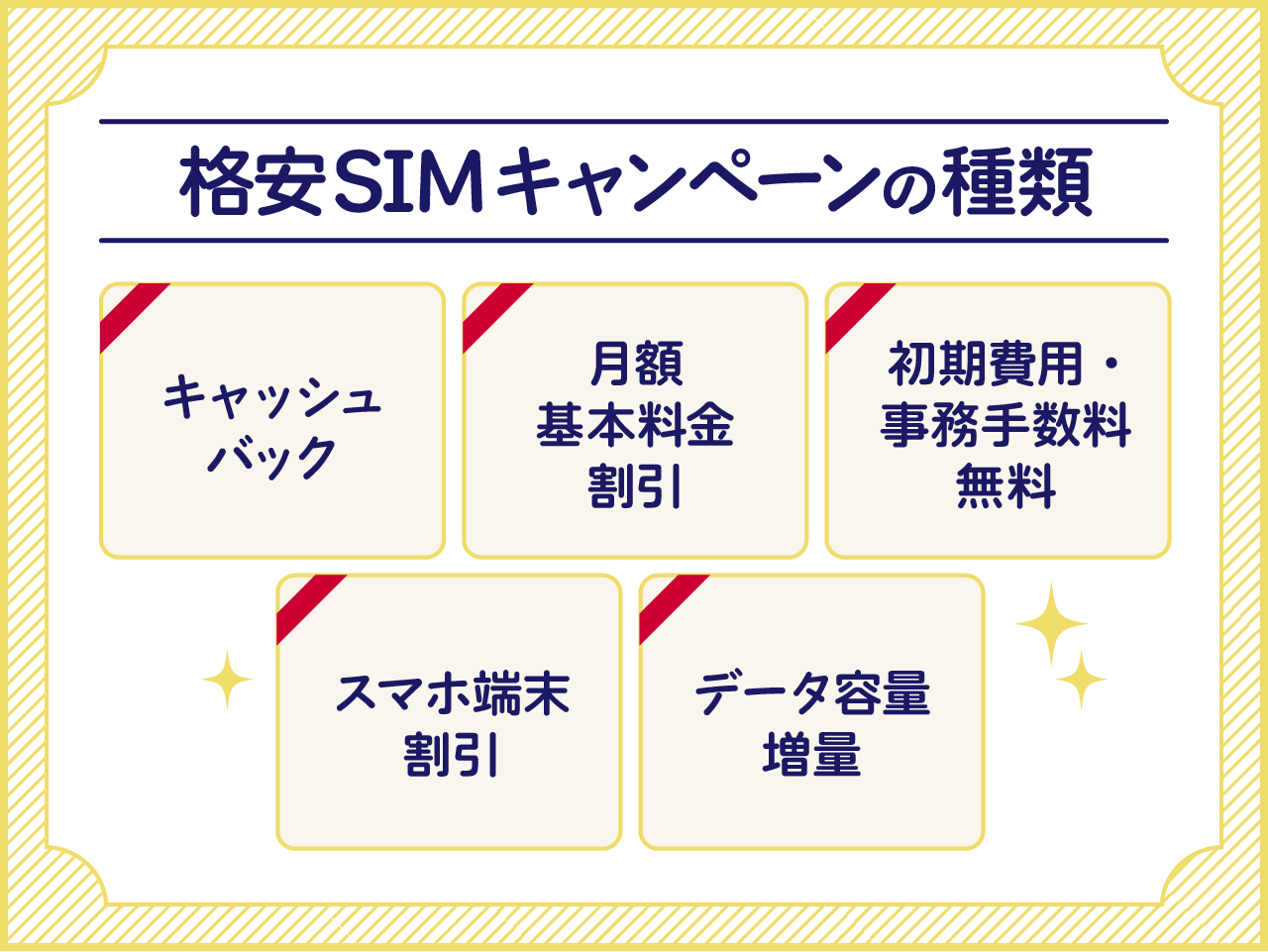 格安SIMのキャンペーンは主に5種類