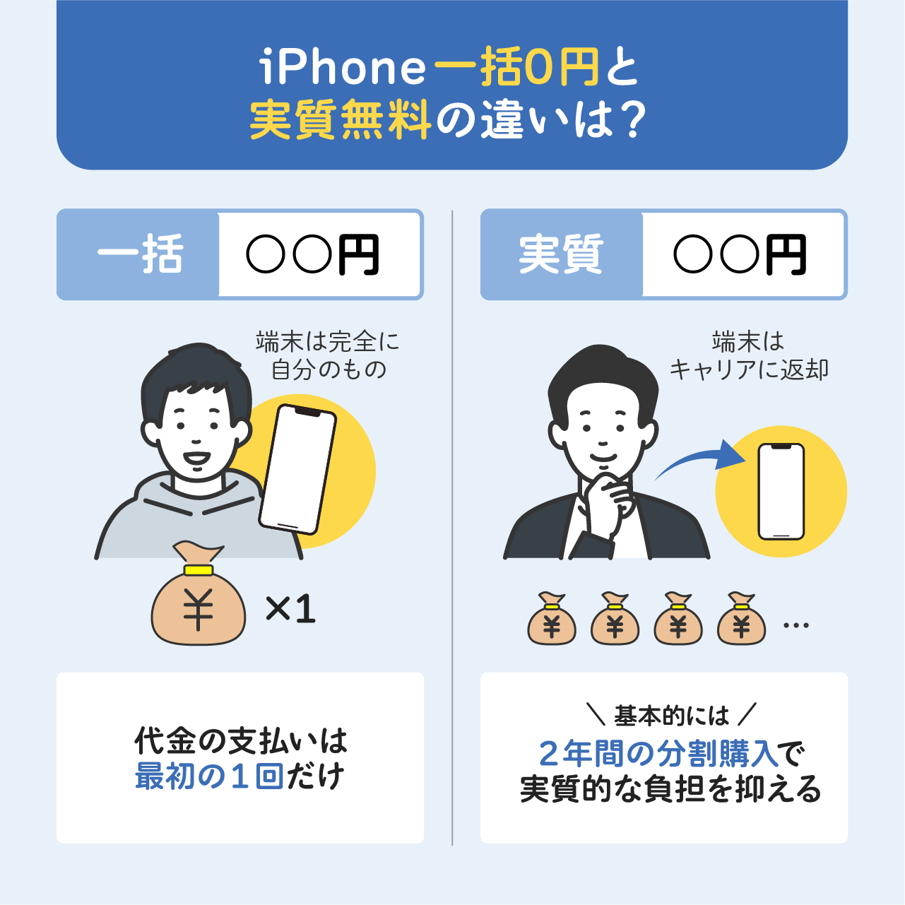 iPhone一括0円と実質無料の違いは？