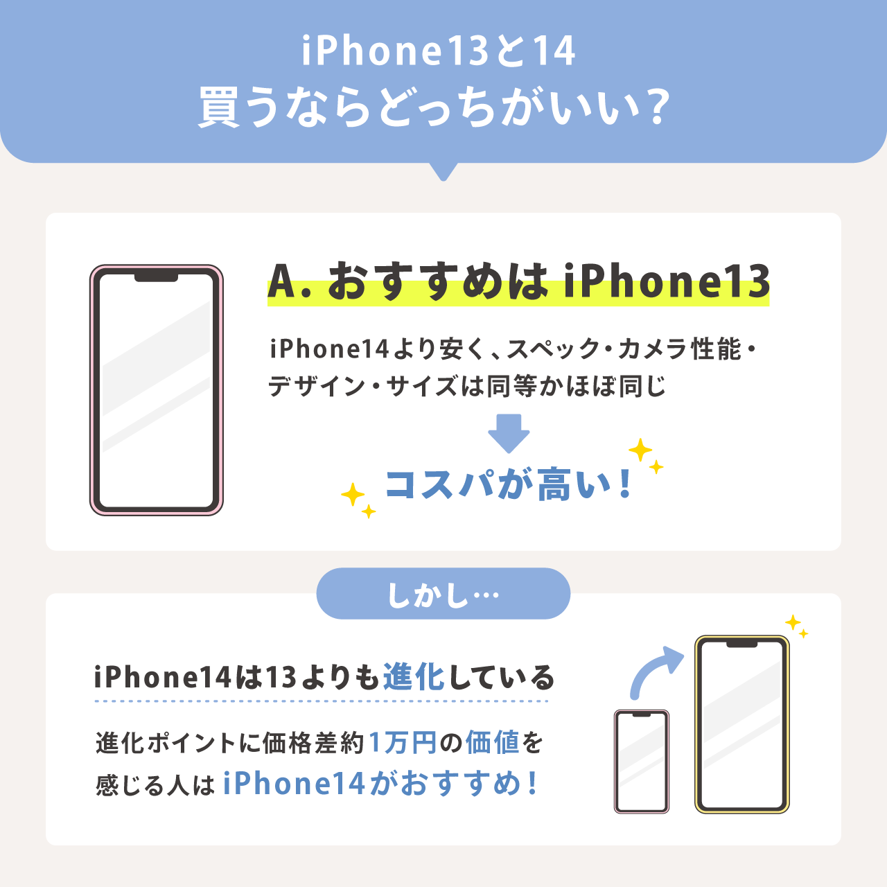 iPhone13とiPhone14を買うならどっちがいい？