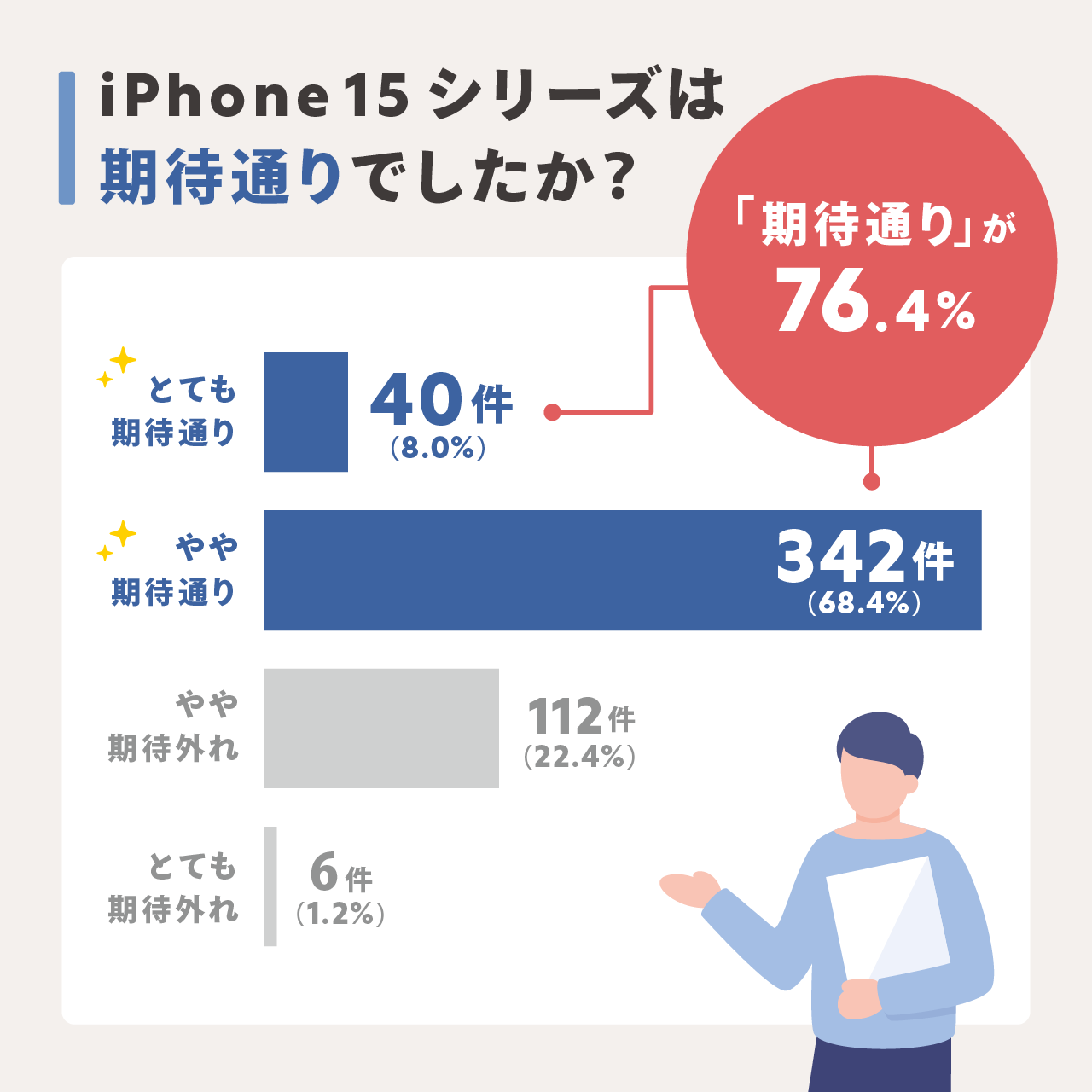 正式発表されたiPhone 15シリーズ、「期待通り」が76%超え