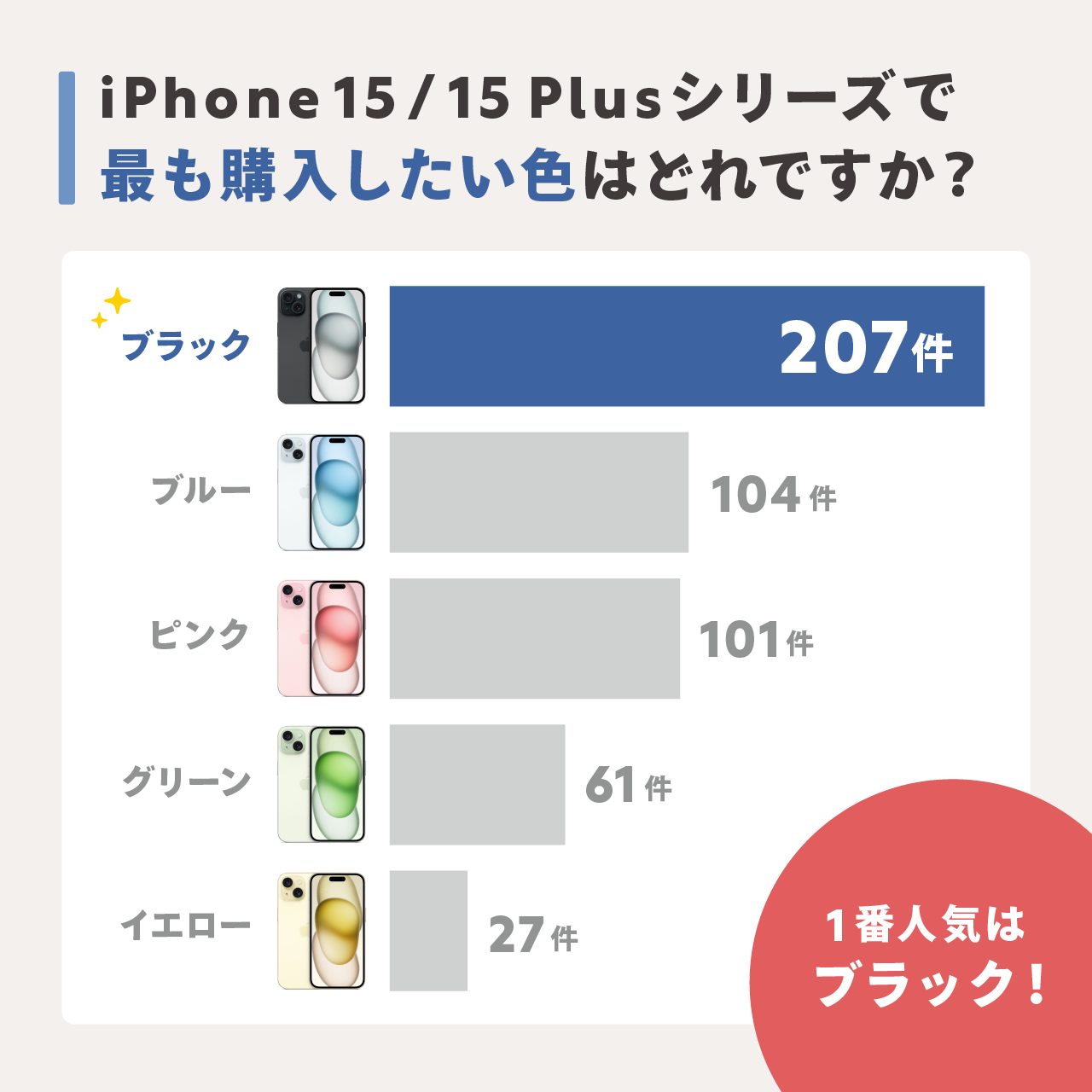 iPhone 15シリーズで最も人気な機種は「iPhone 15」