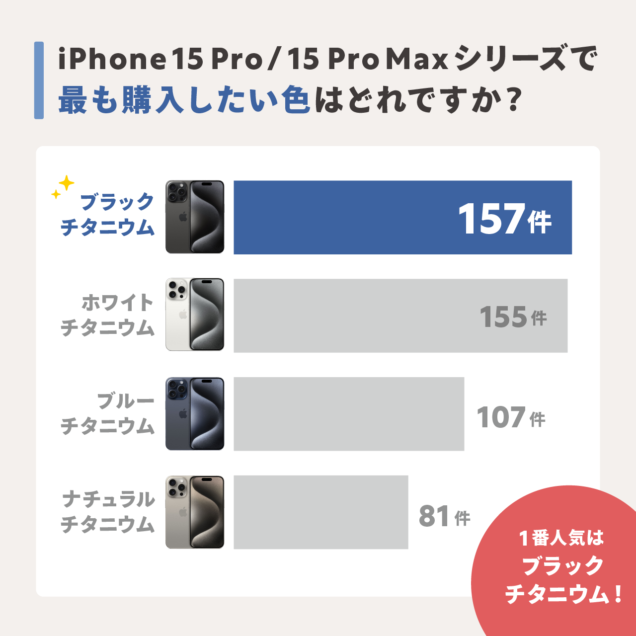 iPhone 15 Proシリーズで購入したいカラー