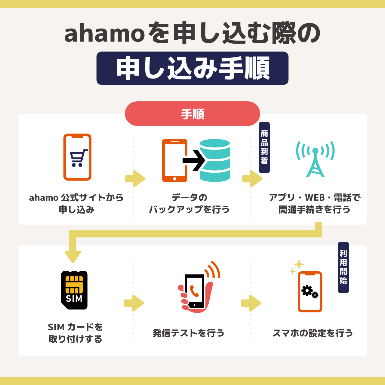 ahamoの申し込み手順