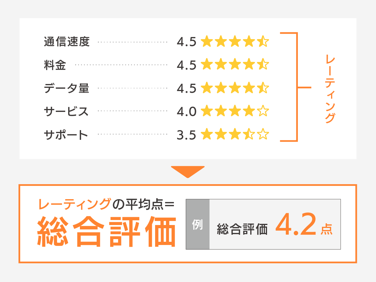 総合評価の算出方法