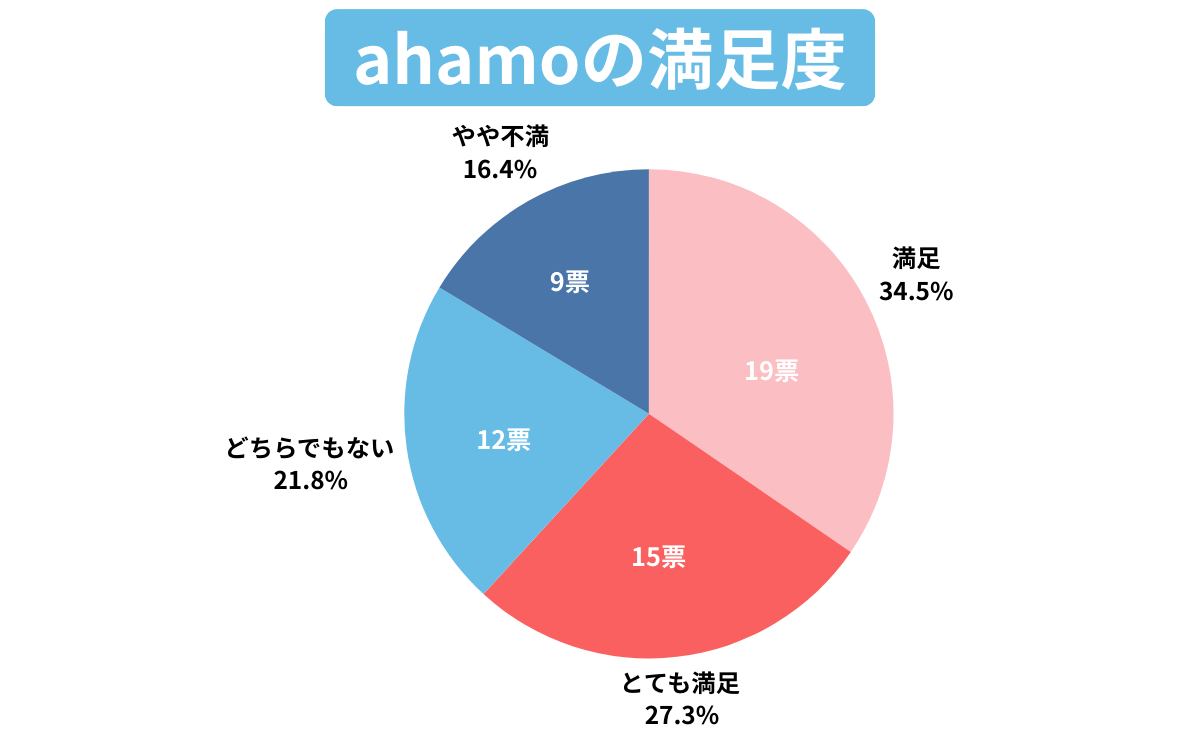 ahamoの満足度