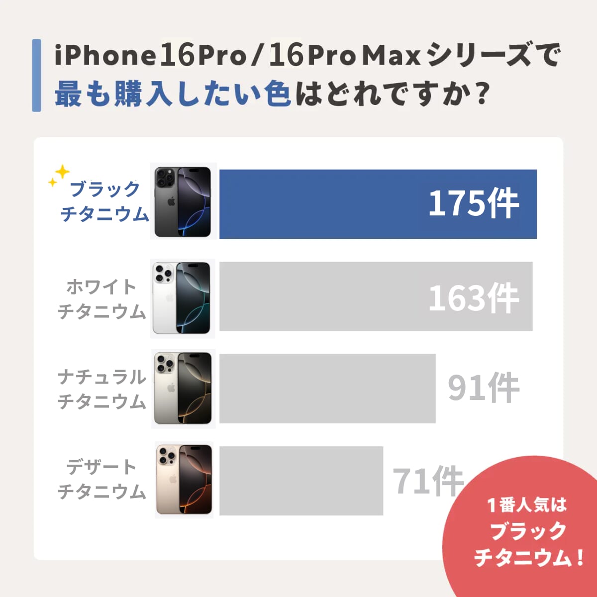 iPhone16 Proシリーズで人気のカラー