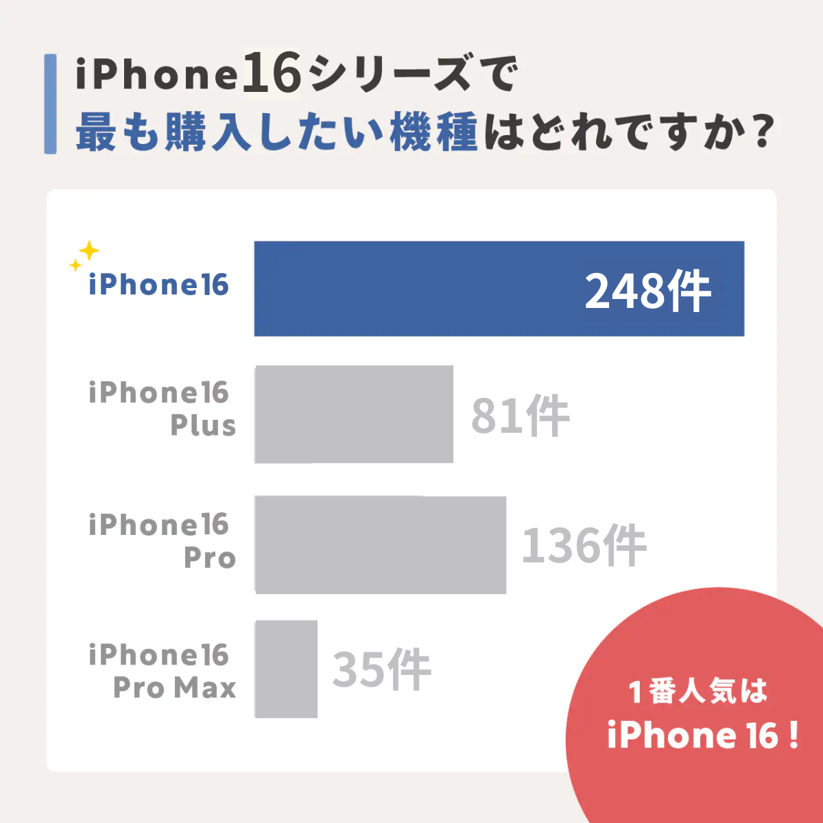 iPhone16で一番購入したいモデル