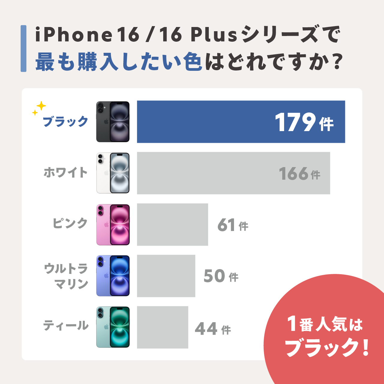 iPhone16シリーズで人気の色調査