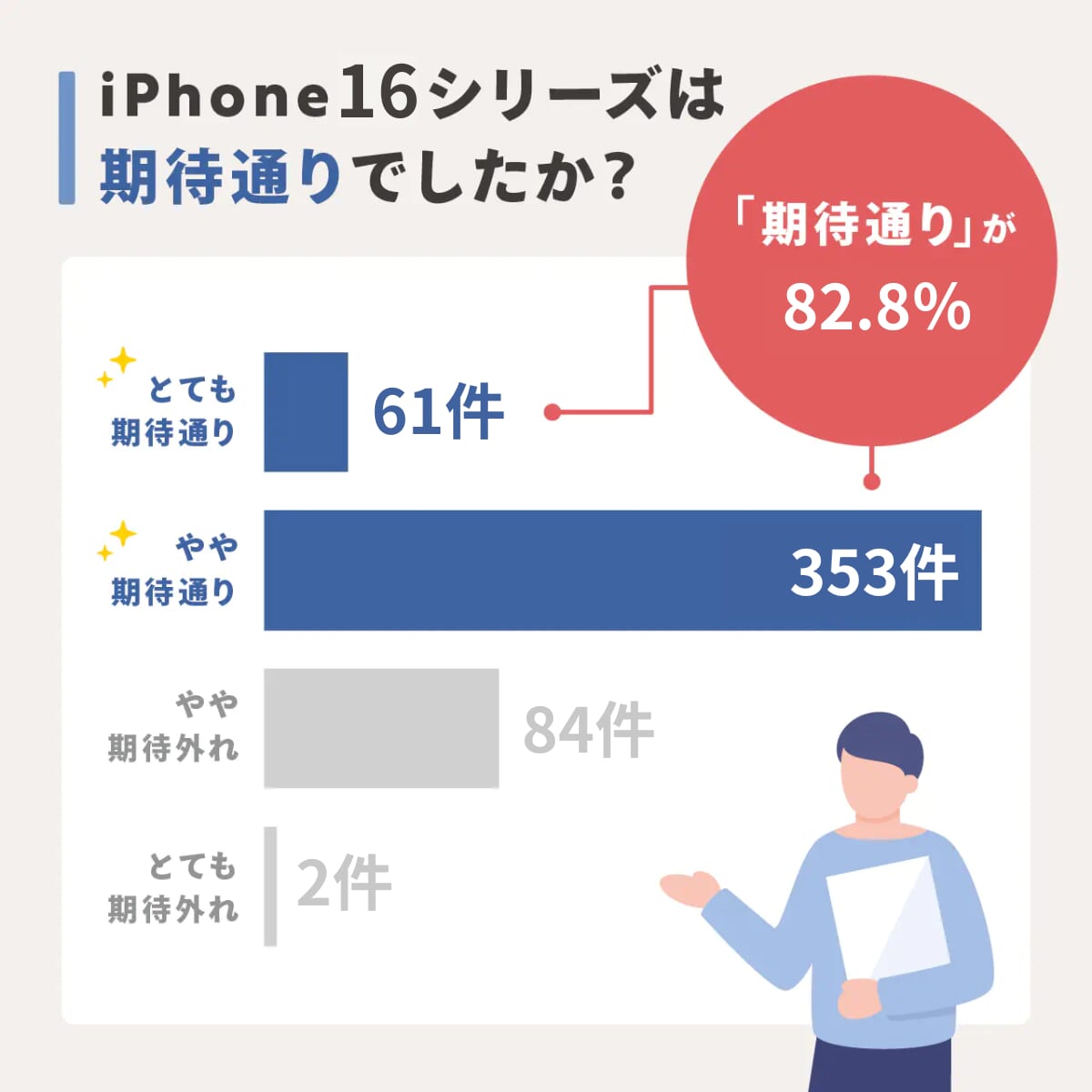 iPhone16購入調査アンケート