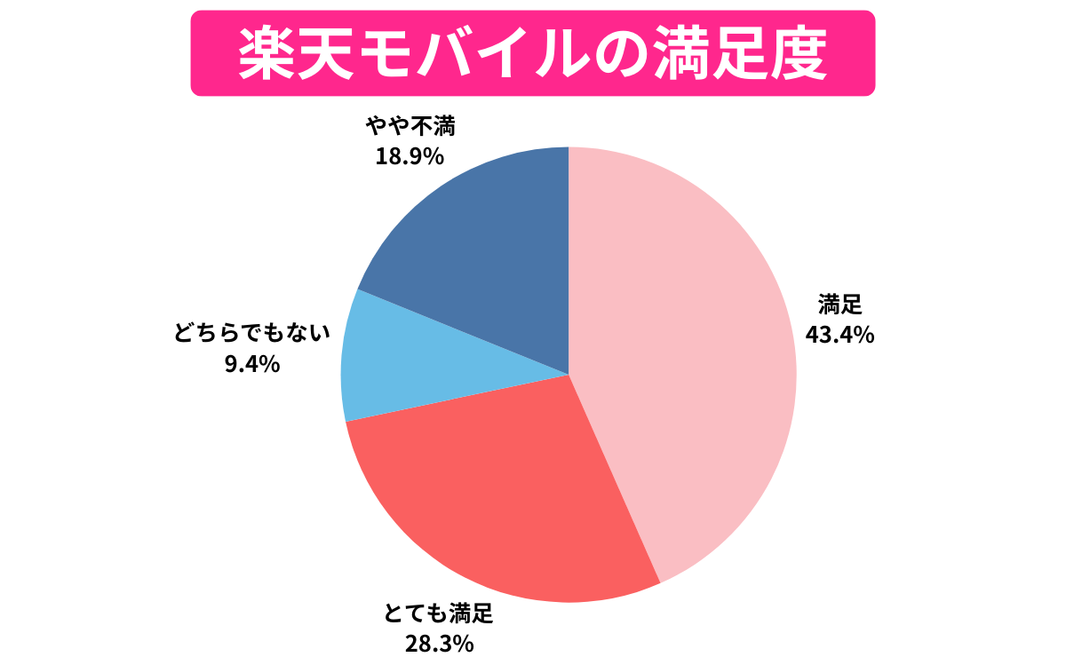 楽天モバイルの満足度調査