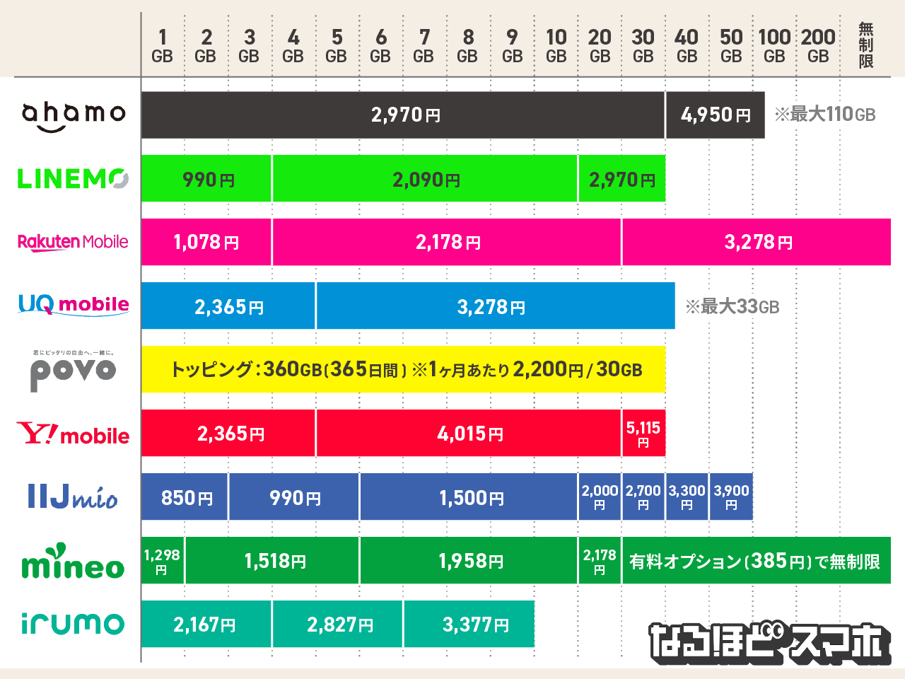 格安SIMの料金比較