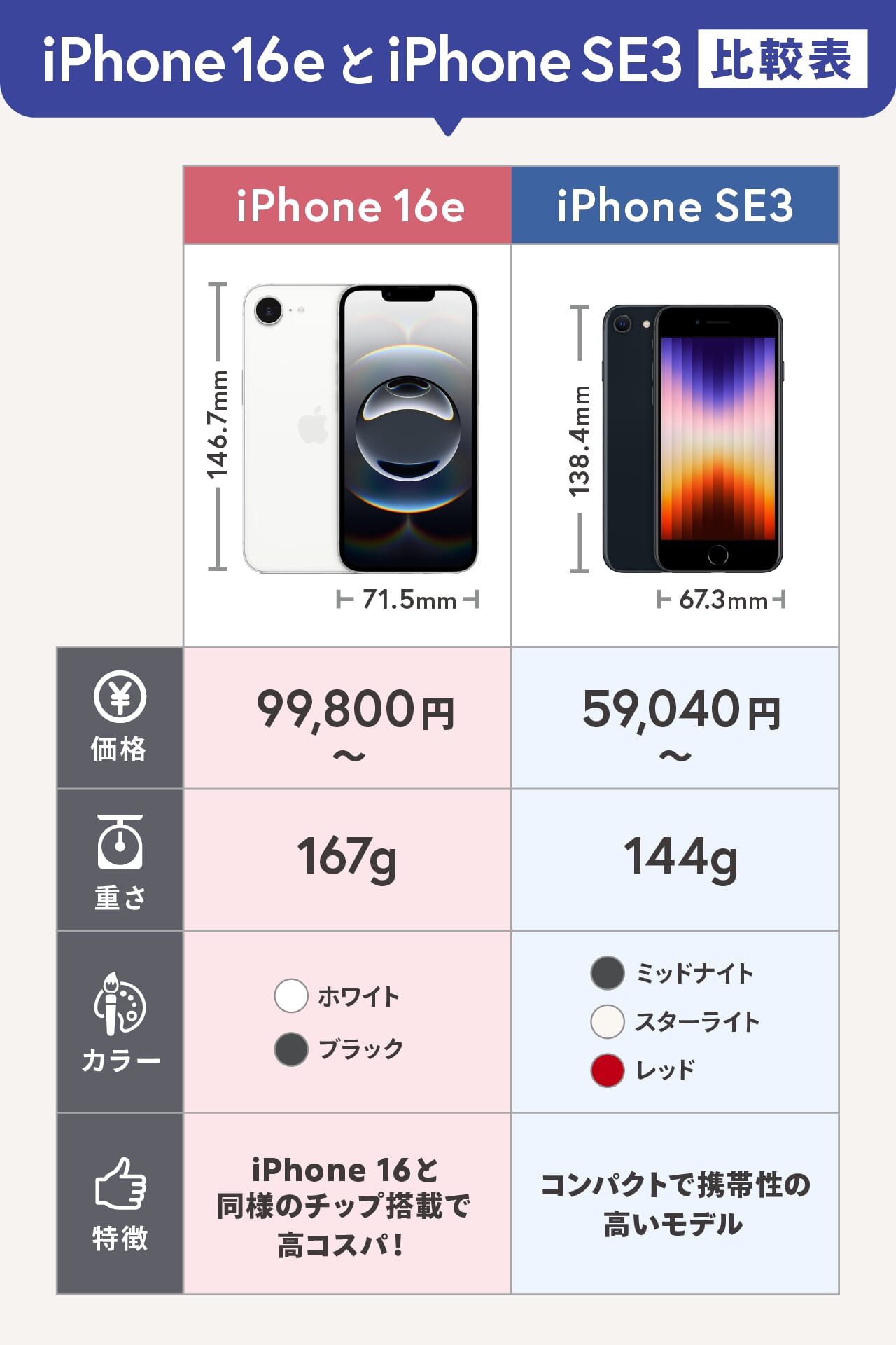 iPhone16eとiPhoneSE3を比較