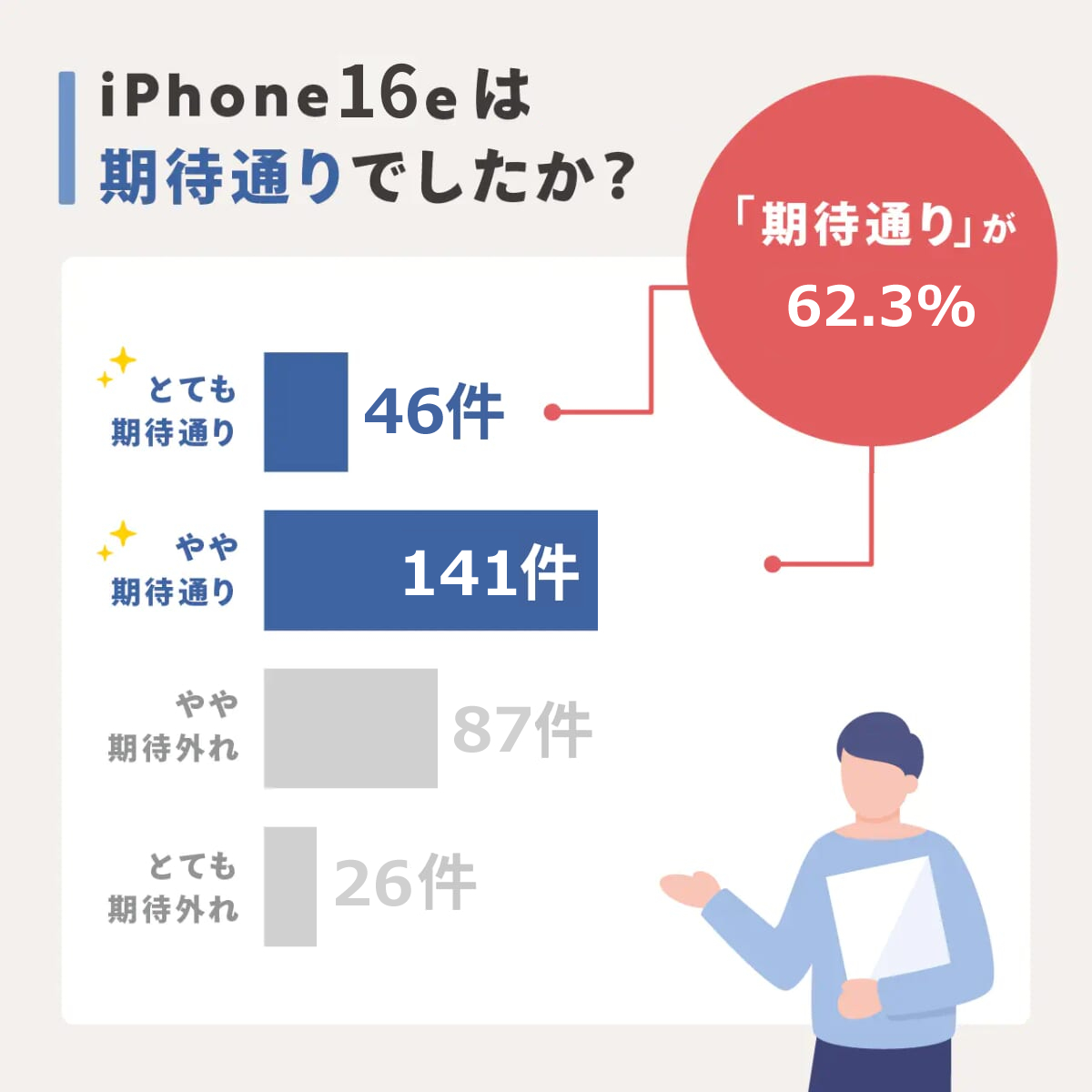 iPhone16eアンケート結果