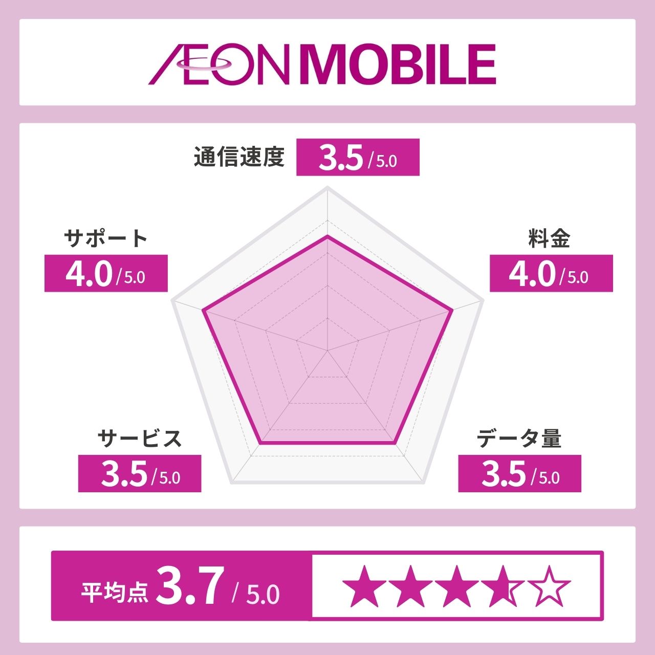 イオンモバイル レーダーチャート