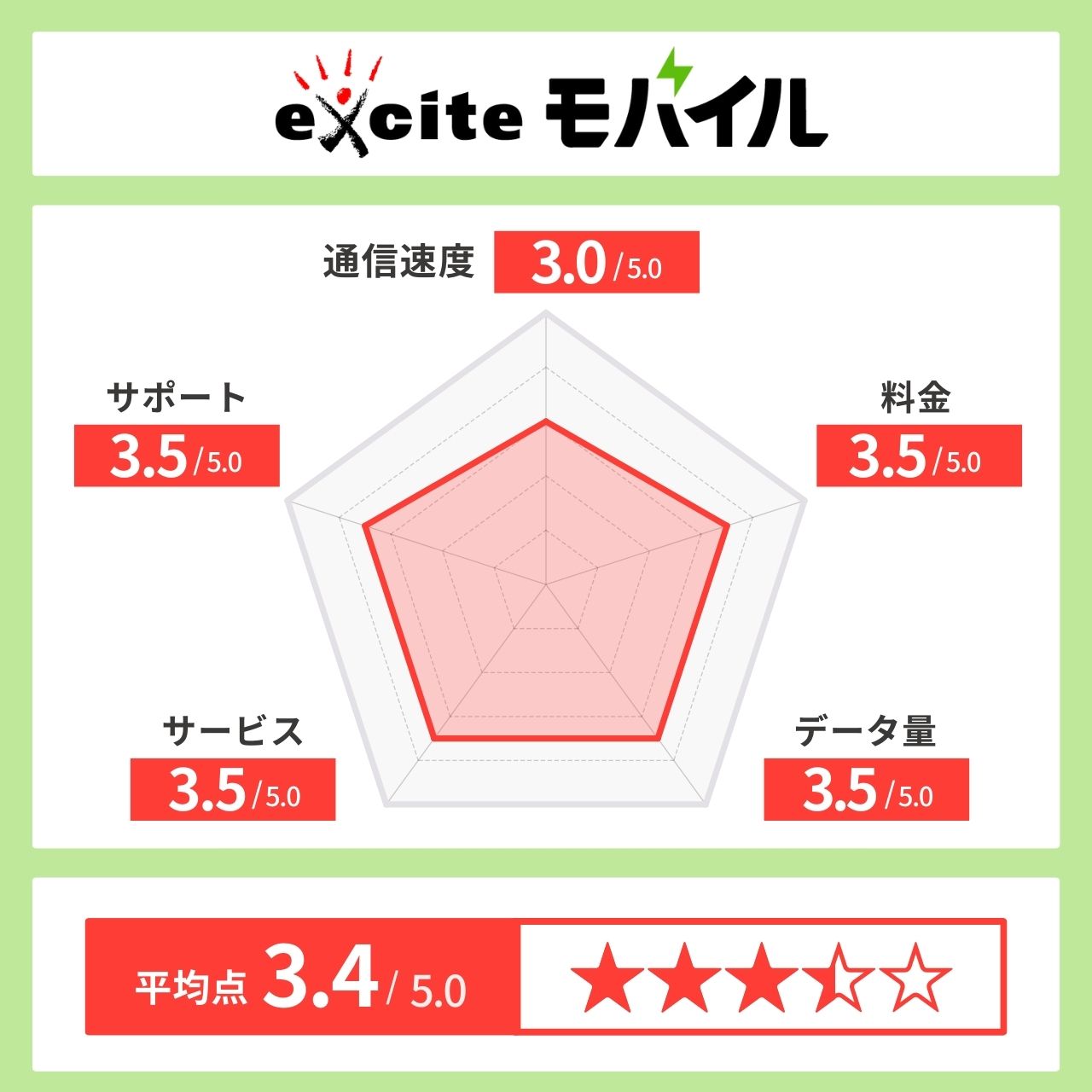 exciteモバイル レーダーチャート