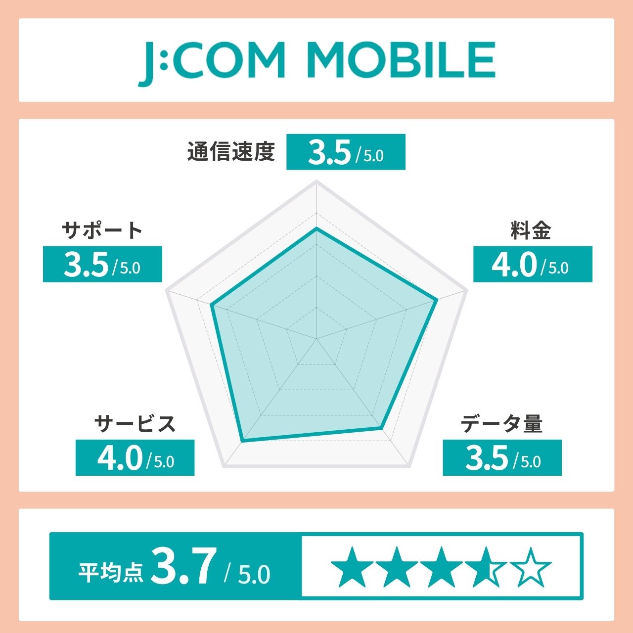 J:COMモバイル レーダーチャート