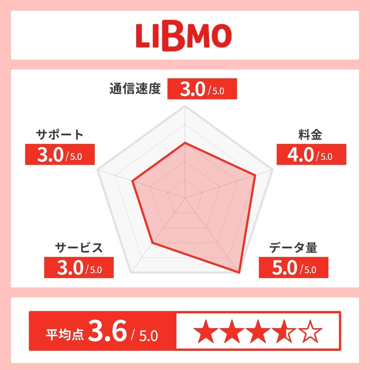 LIBMOのレーダーチャート