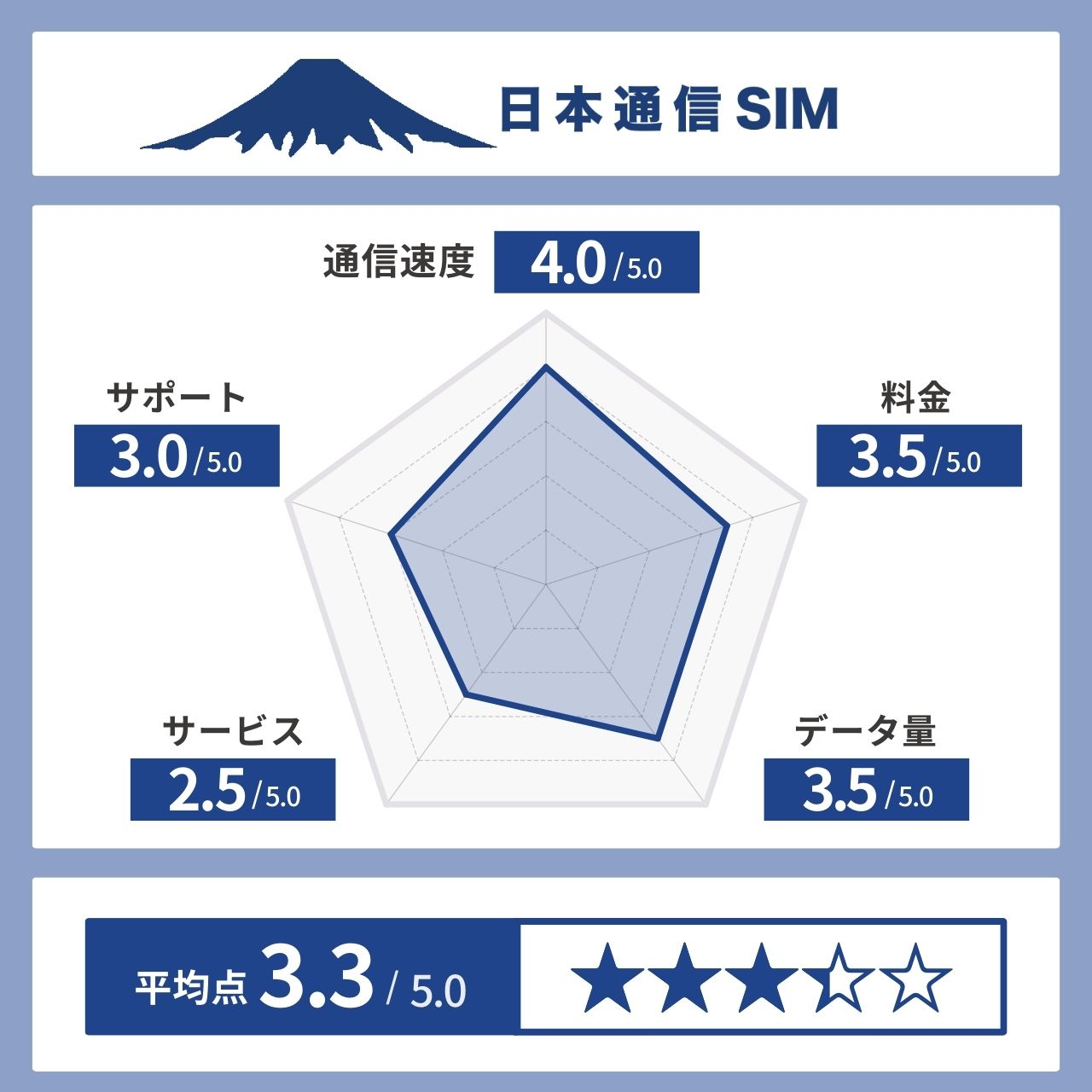 日本通信SIM レーダーチャート