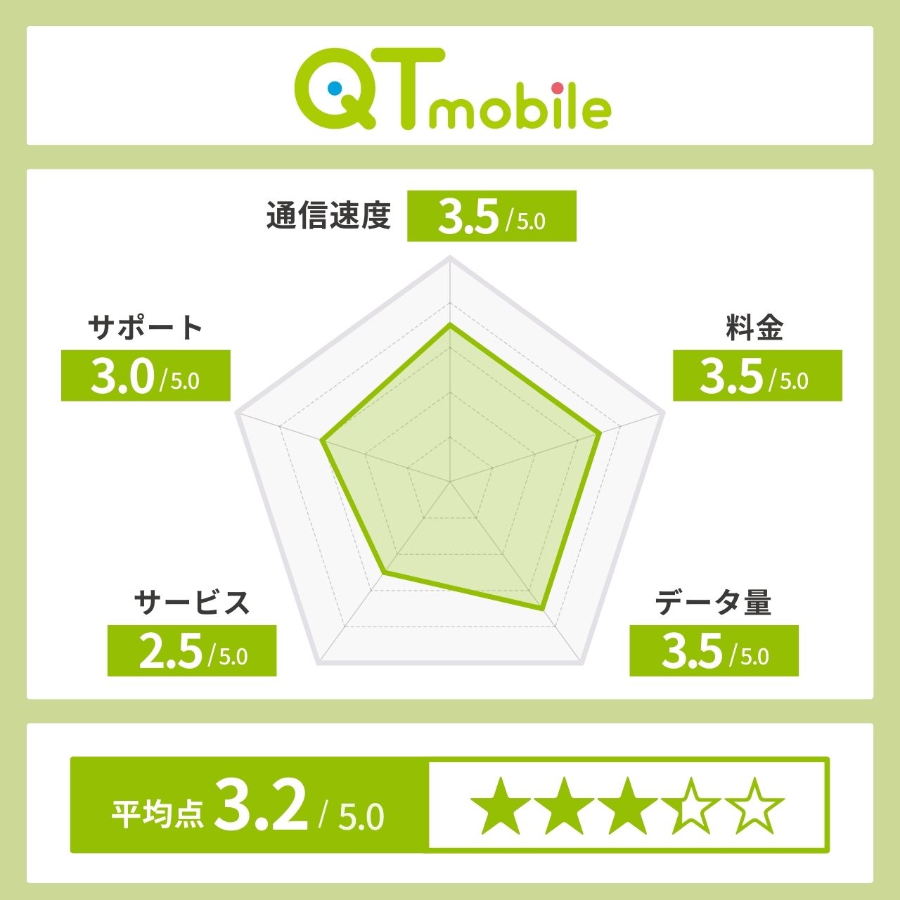 QTモバイル レーダーチャート
