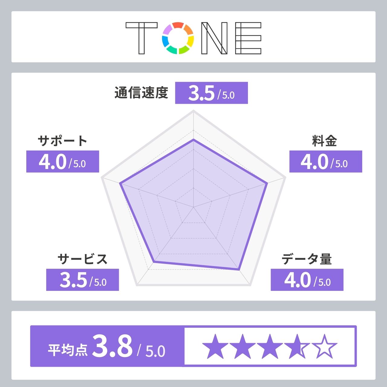 トーンモバイル レーダーチャート