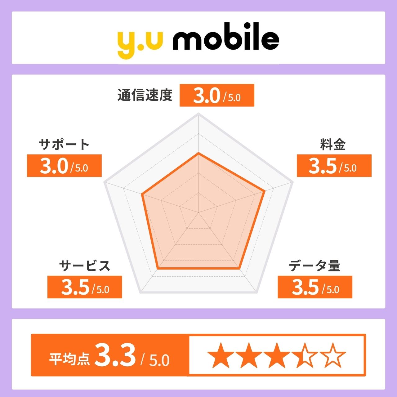 y.uモバイル レーダーチャート