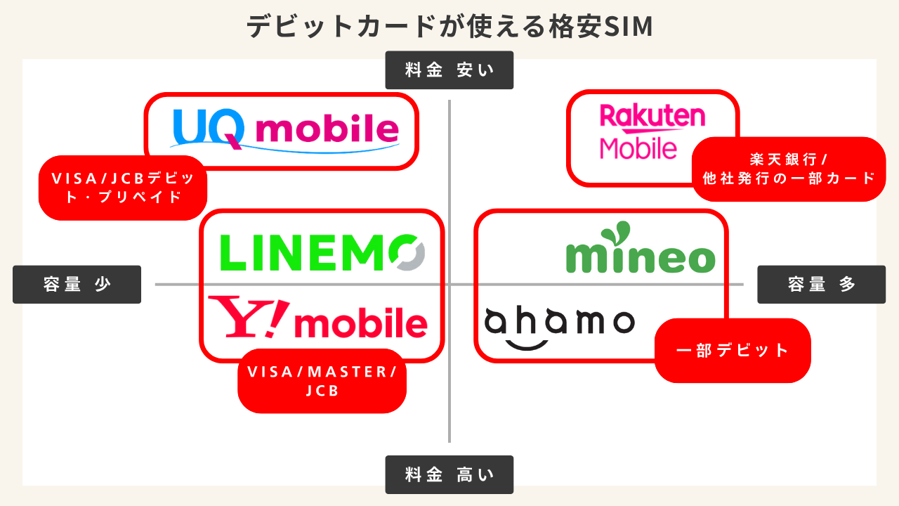 デビットカードが使える格安SIM
