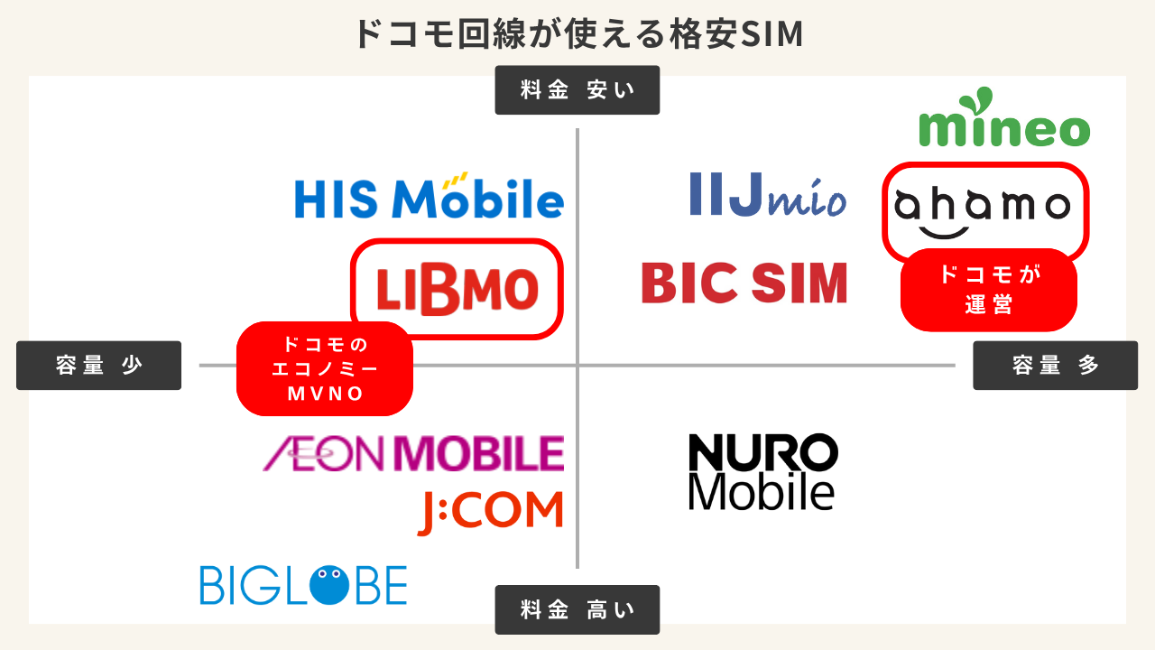 ドコモ回線が使える格安SIM