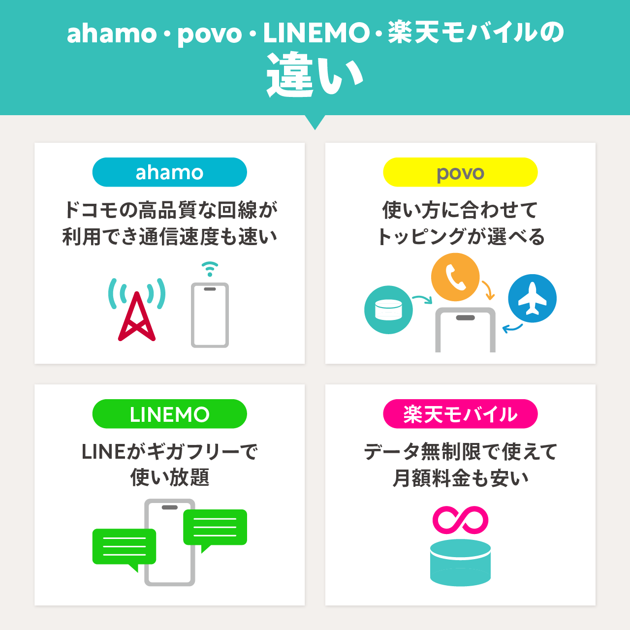 ahamo・povo・LINEMO・楽天モバイルの違いは？