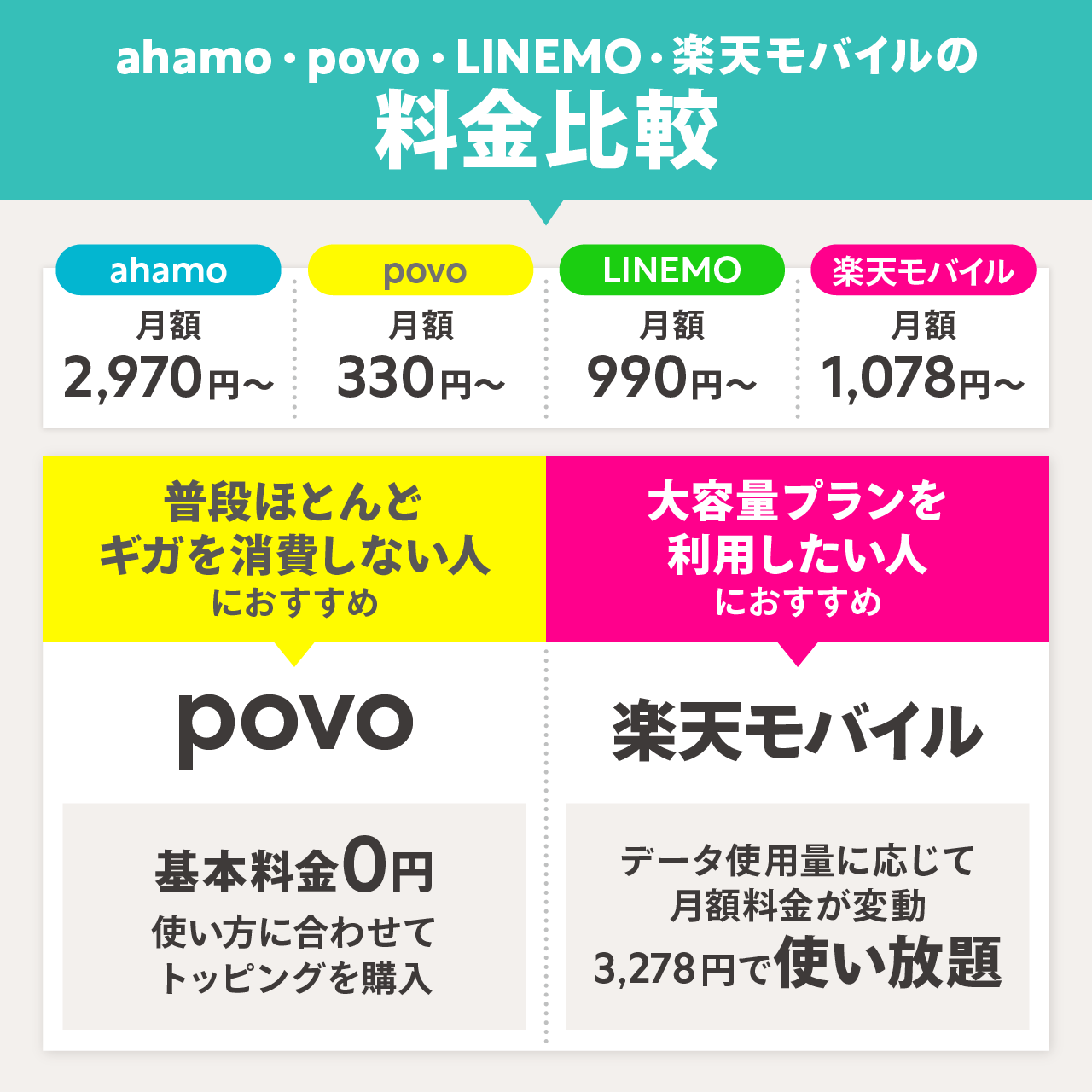 ahamo・povo・LINEMO・楽天モバイルの料金を比較