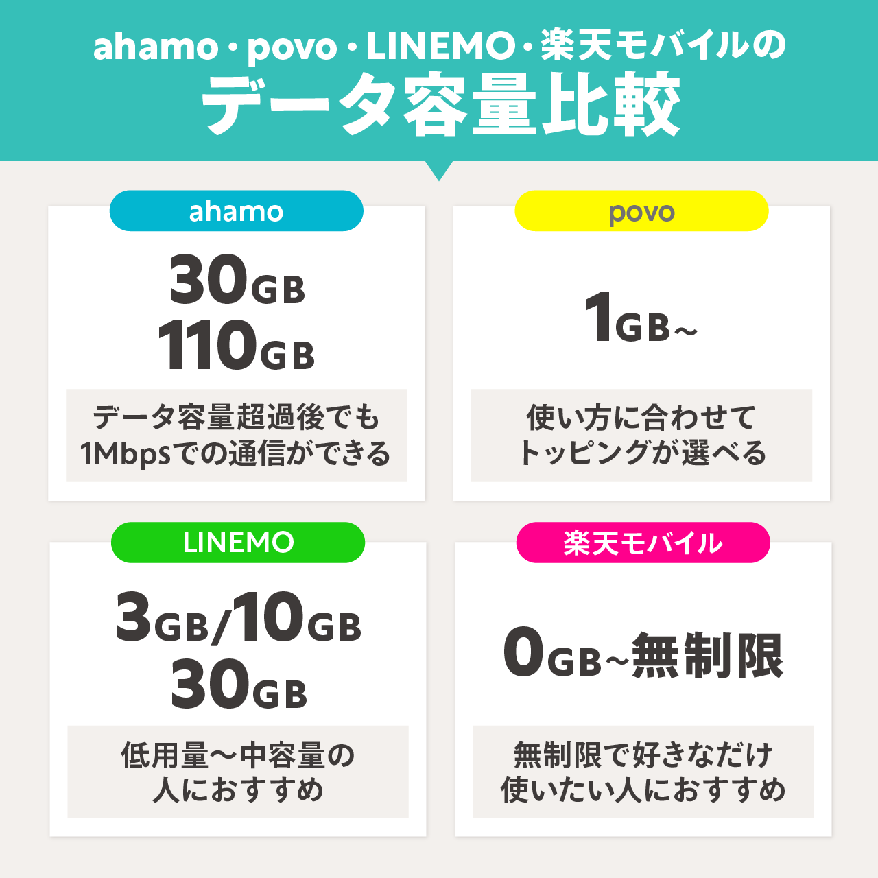ahamo・povo・LINEMO・楽天モバイルのデータ容量を比較