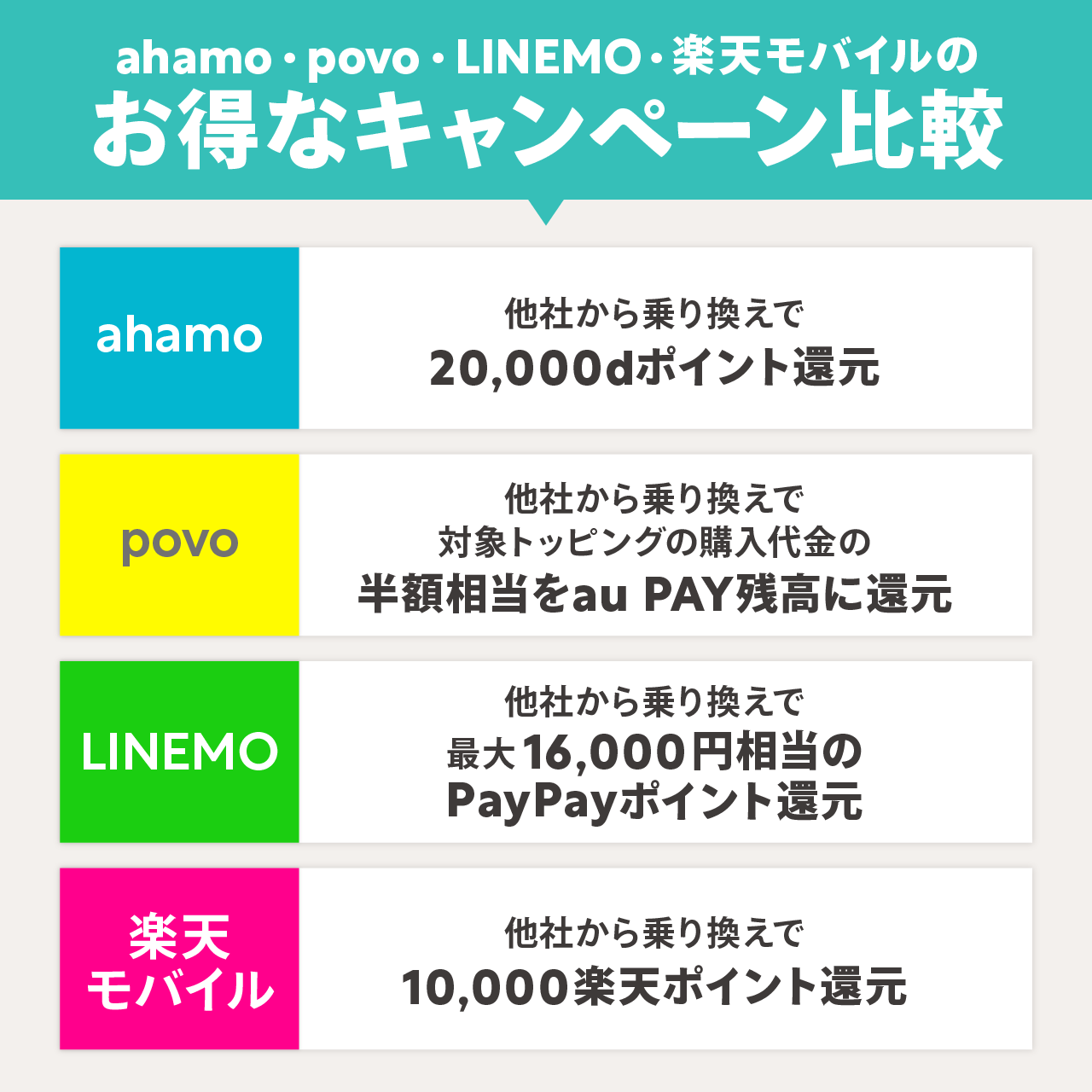 ahamo・povo・LINEMO・楽天モバイルのお得なキャンペーンを比較
