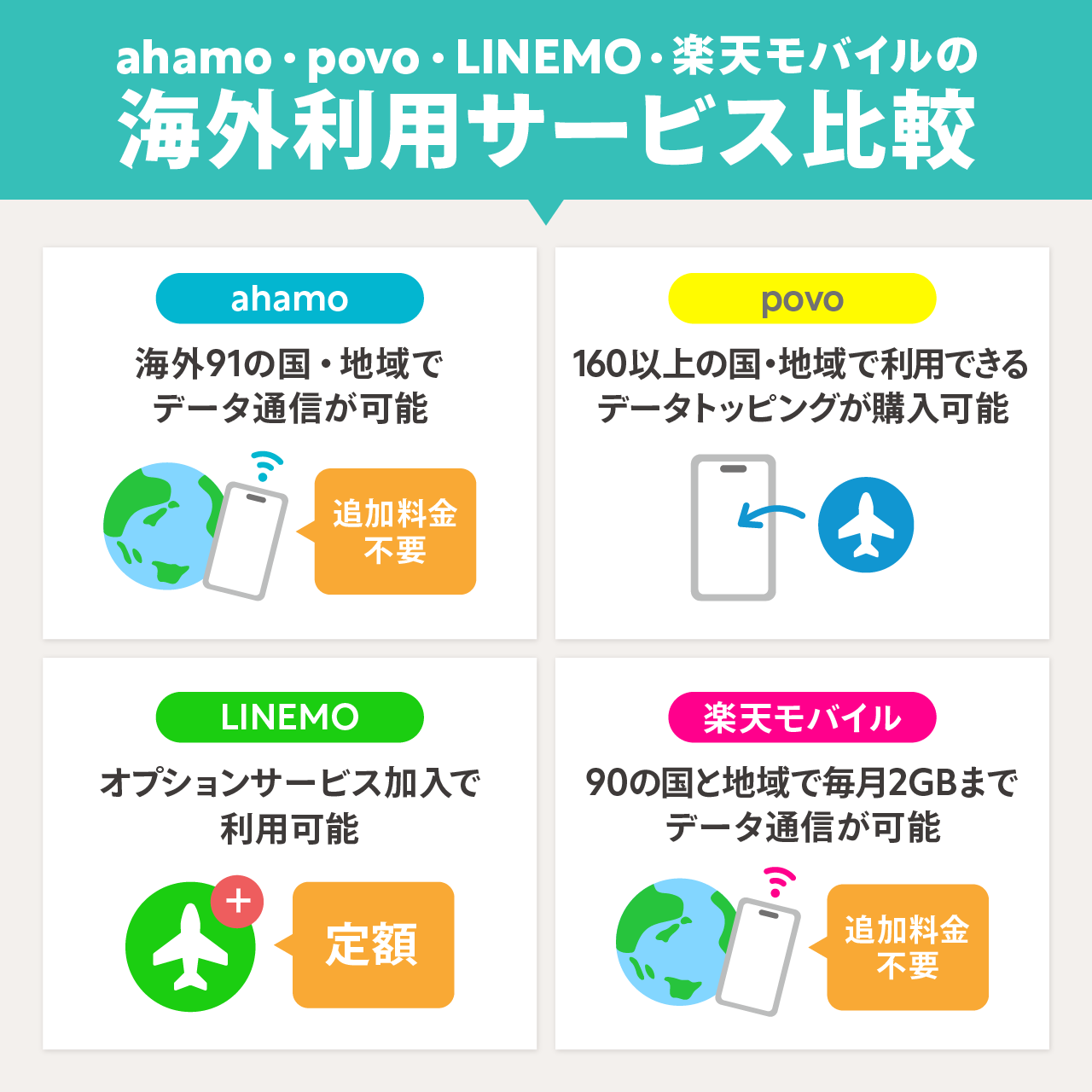 ahamo・povo・LINEMO・楽天モバイルの海外利用サービスを比較