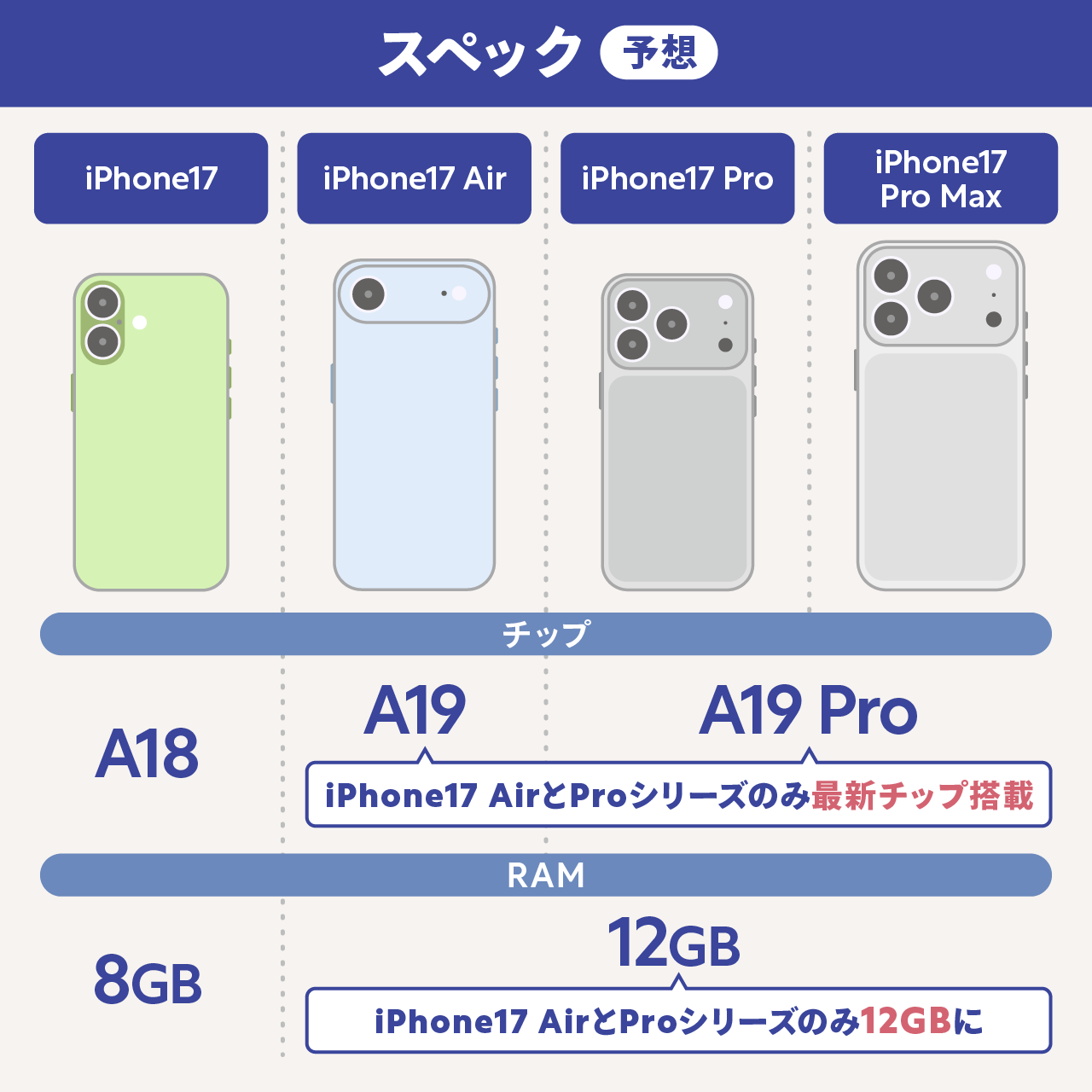 iPhone17予想(チップ)