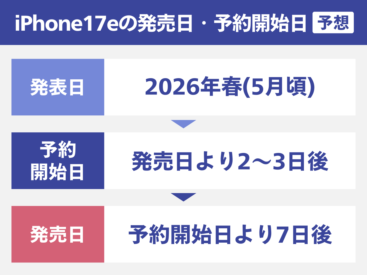 iPhone17eの発売日・予約開始日