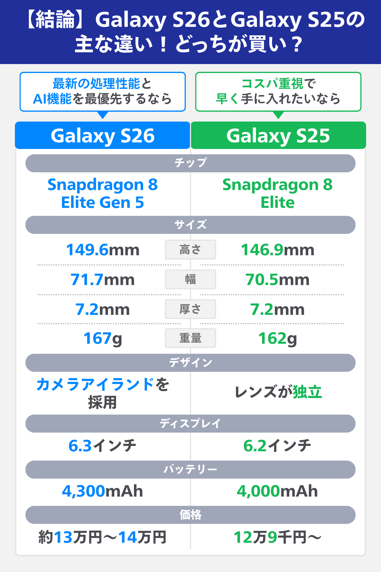 Galaxy S26とGalaxy S25の主な違いは6つ！どっちが買い？