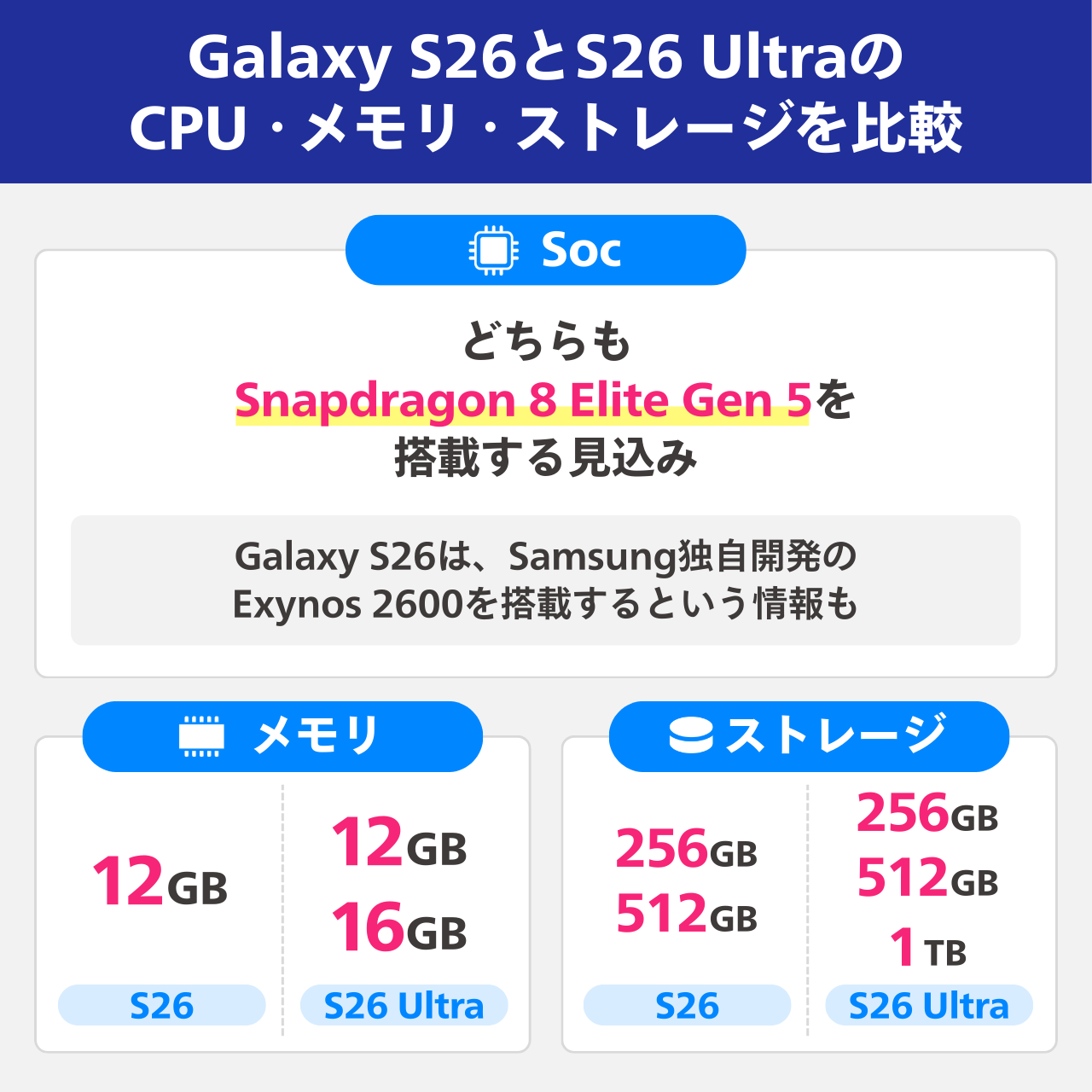 Galaxy S26とS26 UltraのCPU・メモリ・ストレージを比較