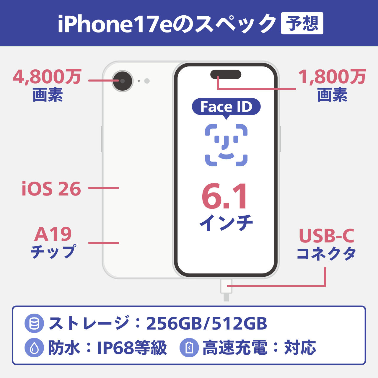 iPhone17eのスペック