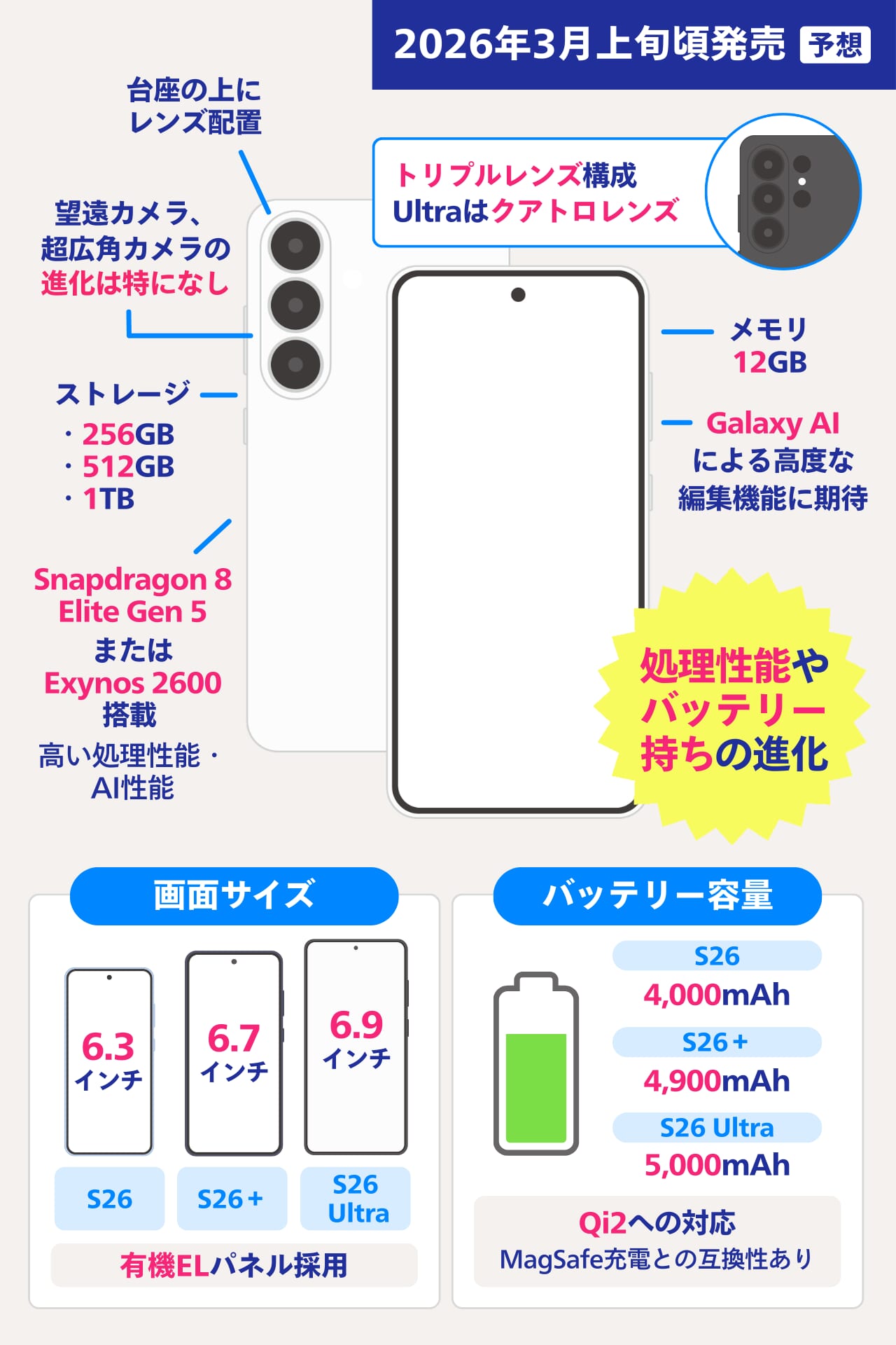 S26シリーズの噂