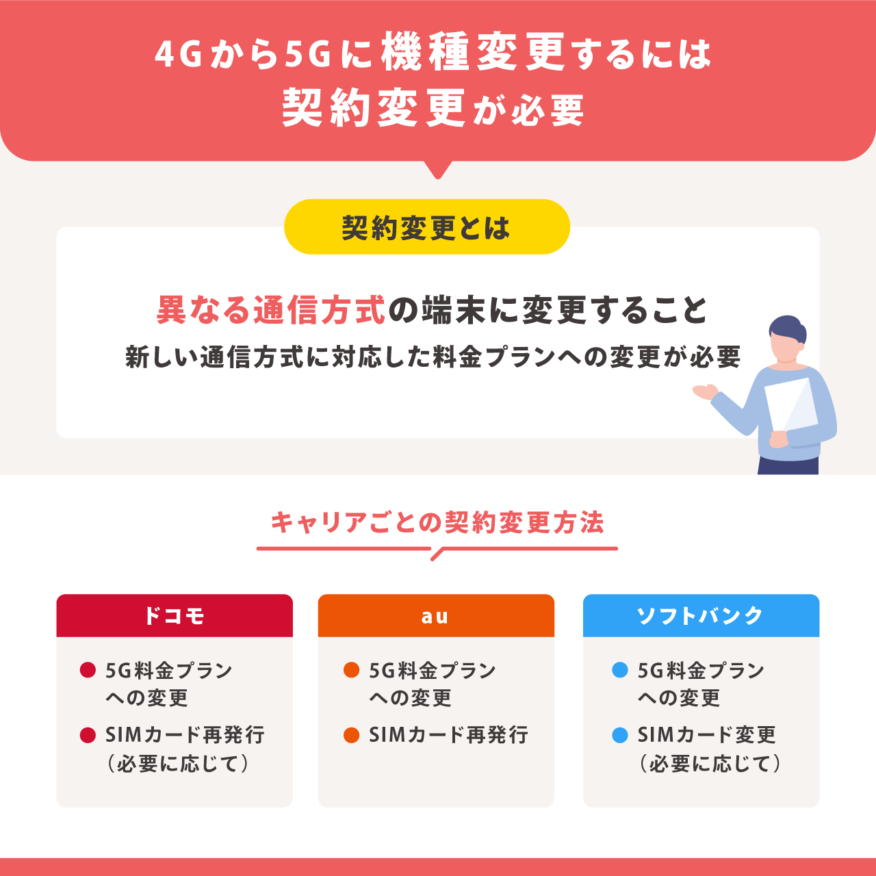 4Gから5Gに機種変更するには契約変更が必要