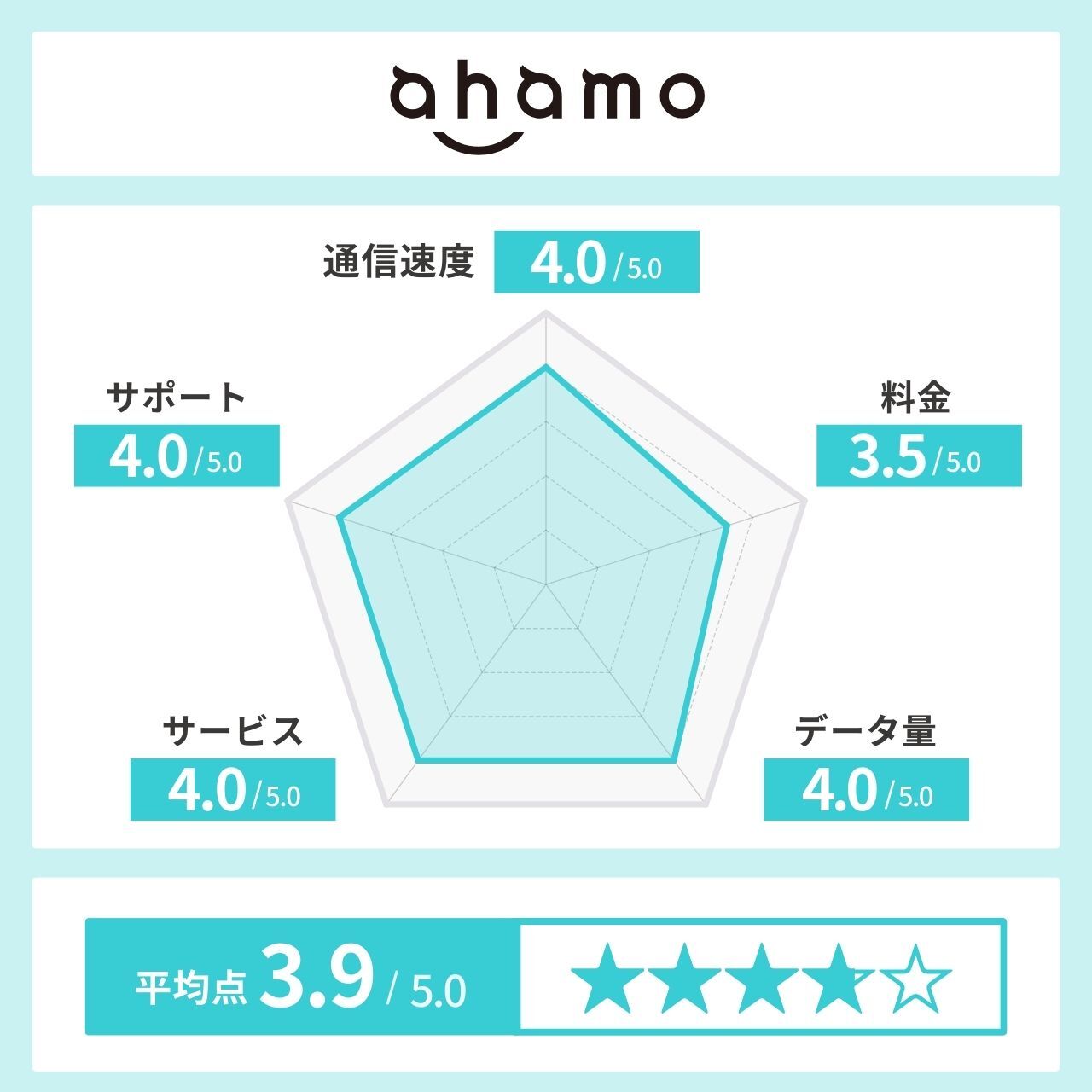 ahamo レーダーチャート