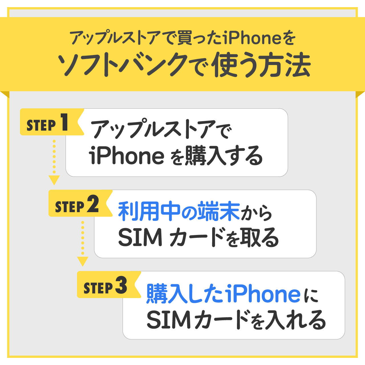 アップルストアで買ったiPhoneをソフトバンクで使う方法