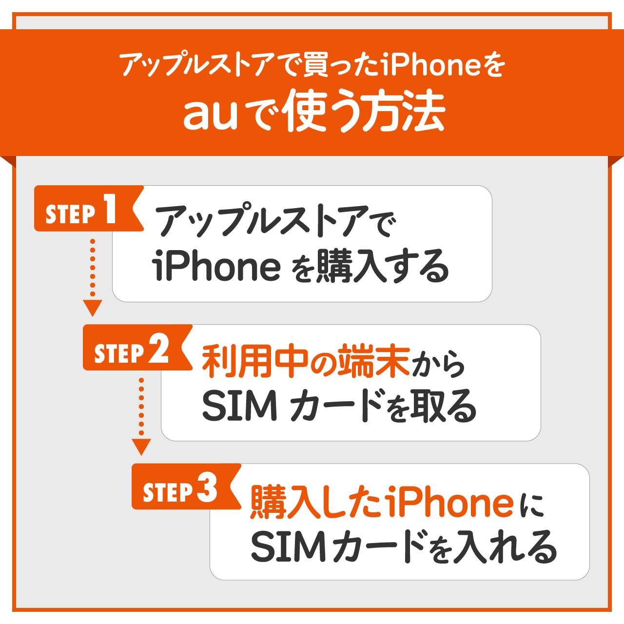 アップルストアで買ったiPhoneをauで使う方法