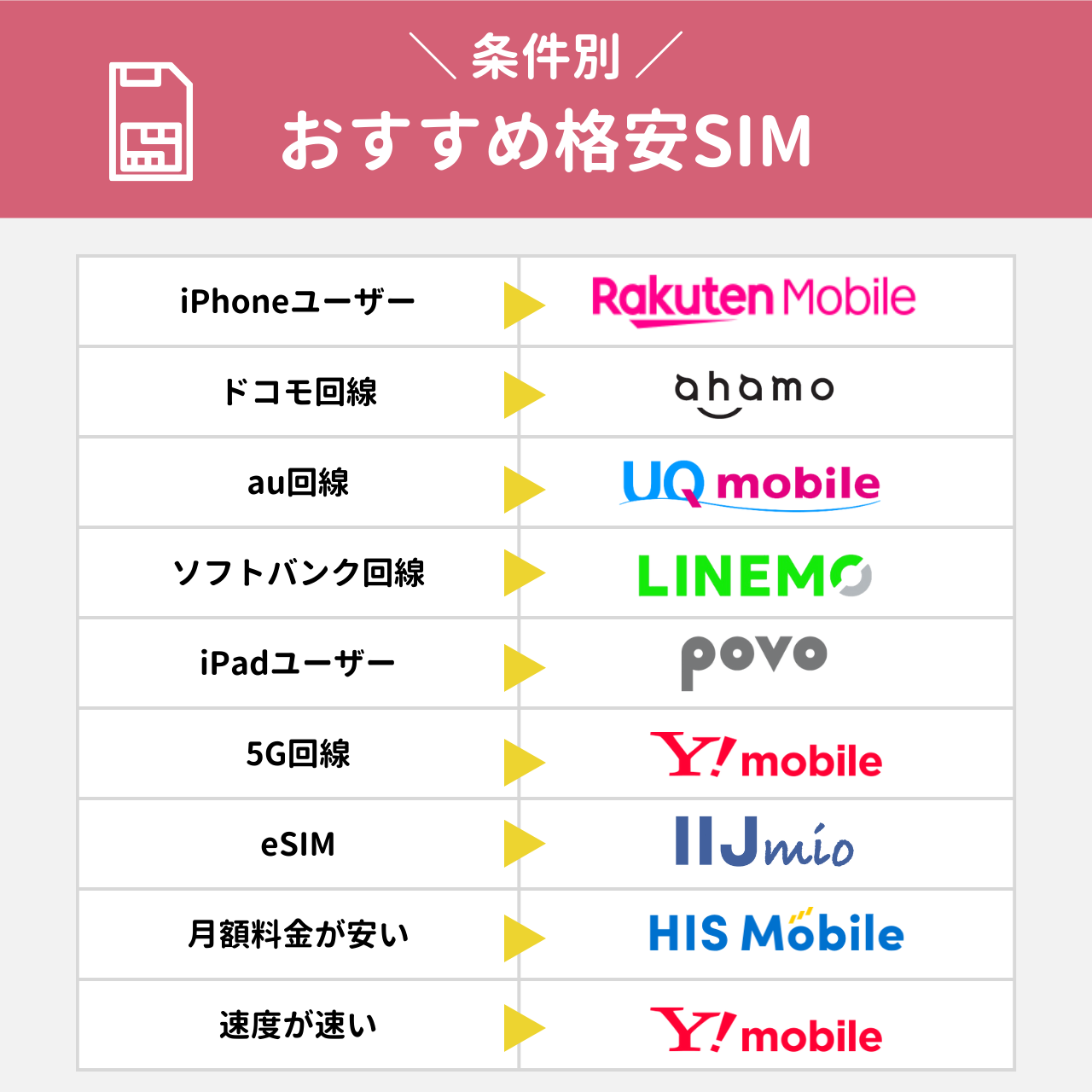 条件別におすすめ格安SIMを紹介