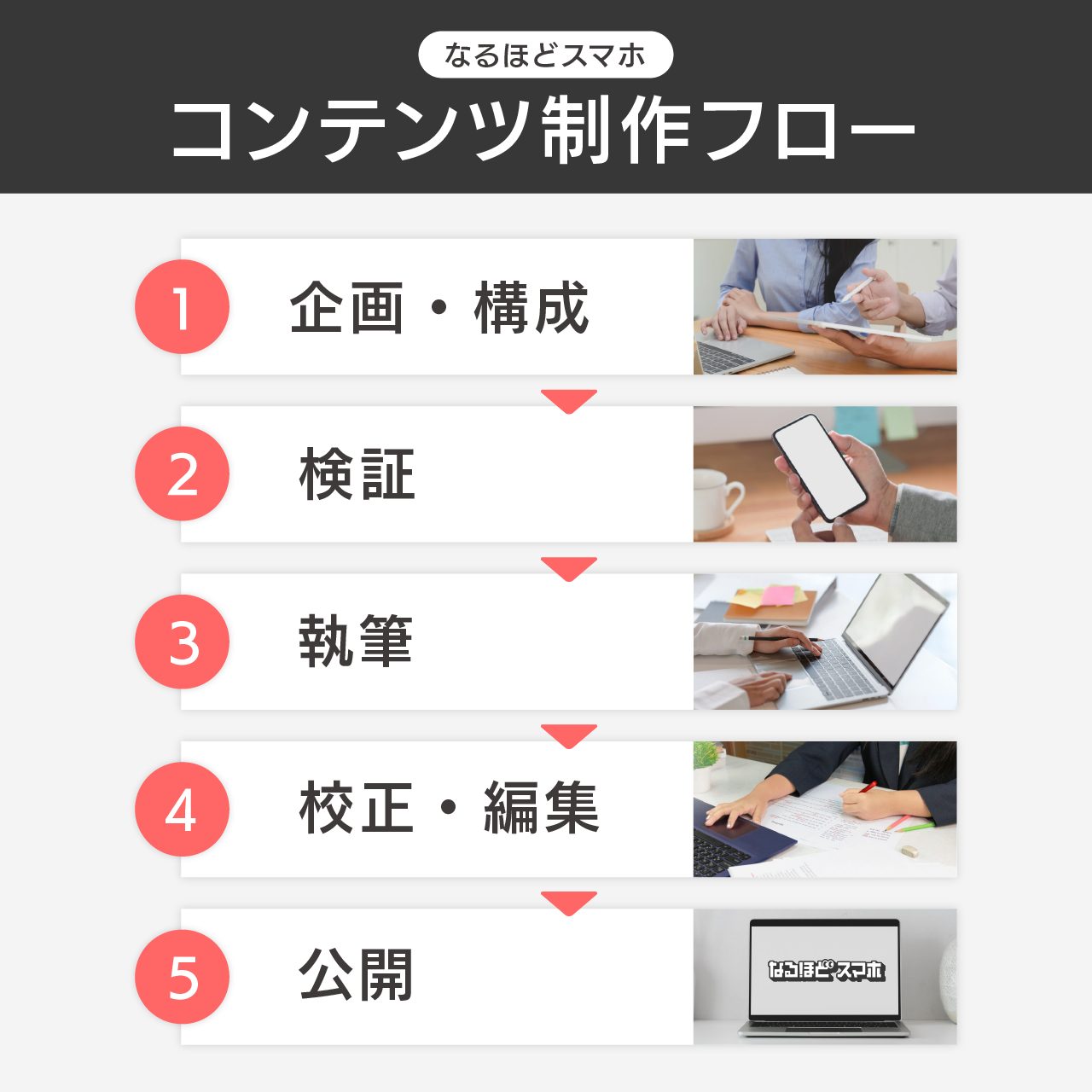 なるほどスマホのコンテンツ制作フロー