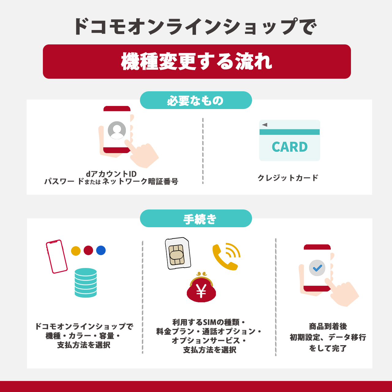 ドコモオンラインショップで機種変更する流れ