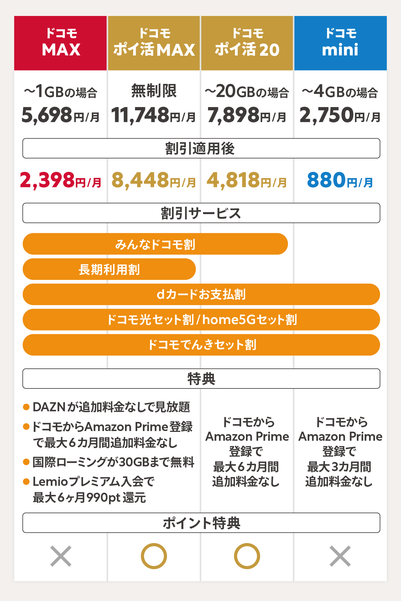ドコモMAX/ドコモポイ活MAX/ドコモポイ活20/ドコモminiを比較