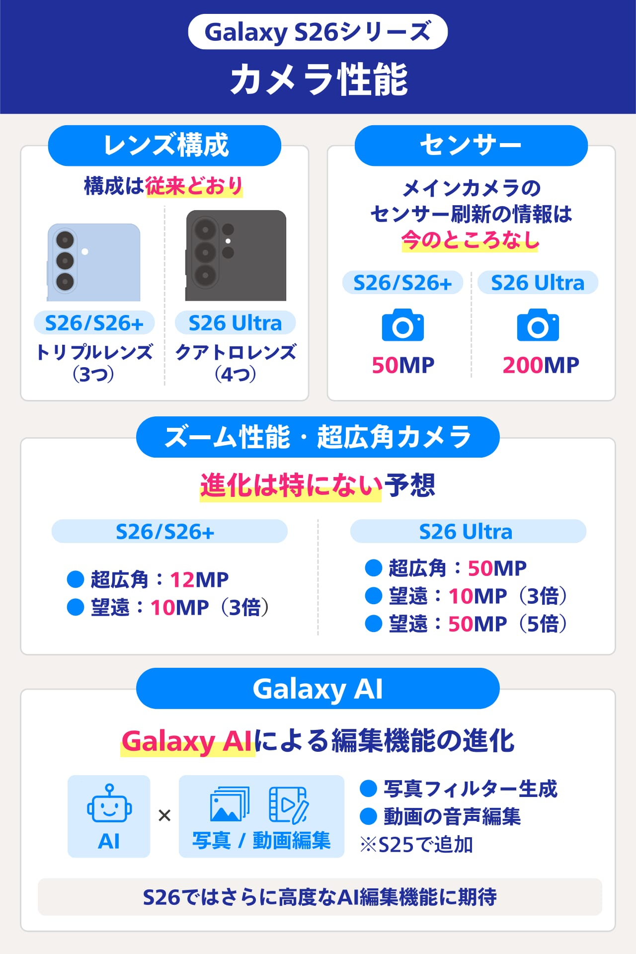 Galaxy S26シリーズのカメラ性能