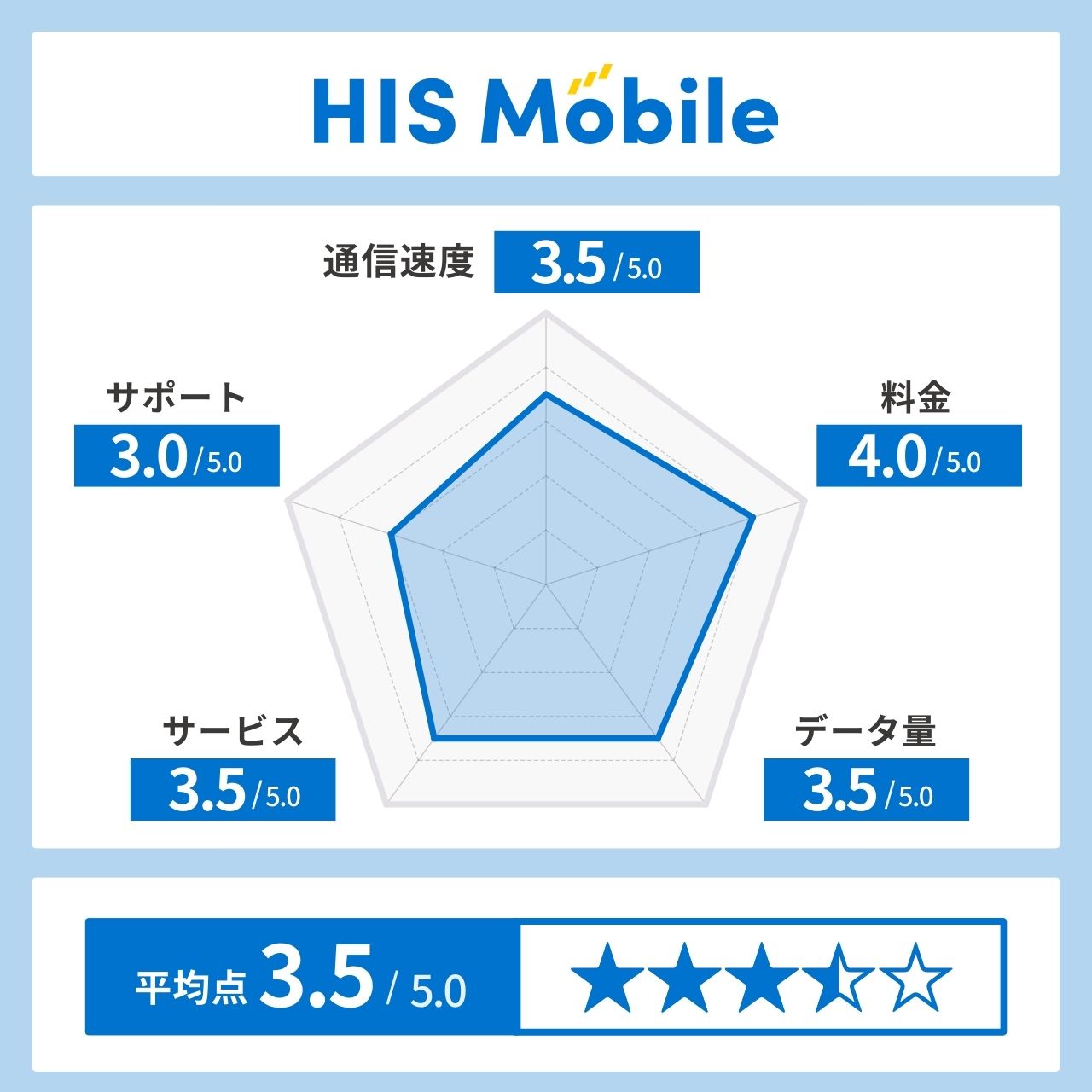 hisモバイル レーダーチャート