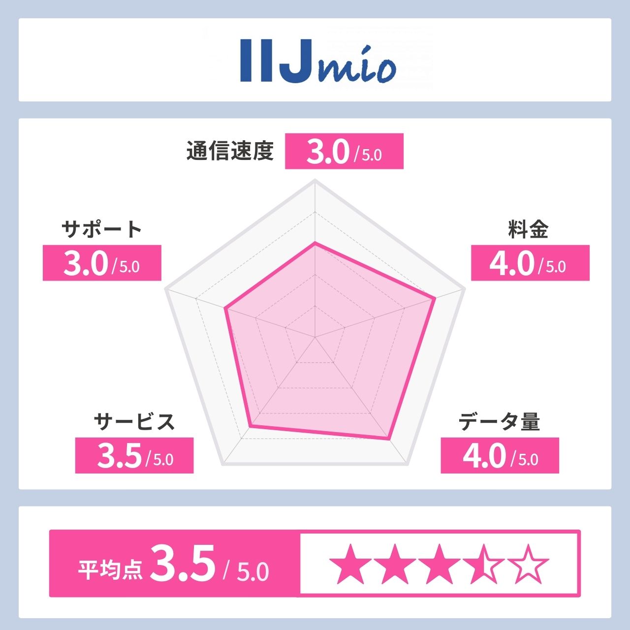 iijmio レーダーチャート