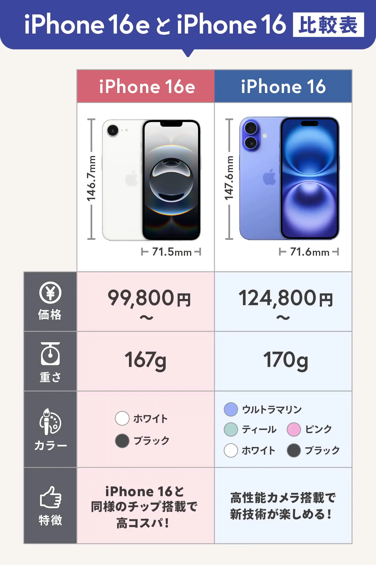 iPhone16eとiPhone16の違いは6つ！どっちを買った方がいいか比較して